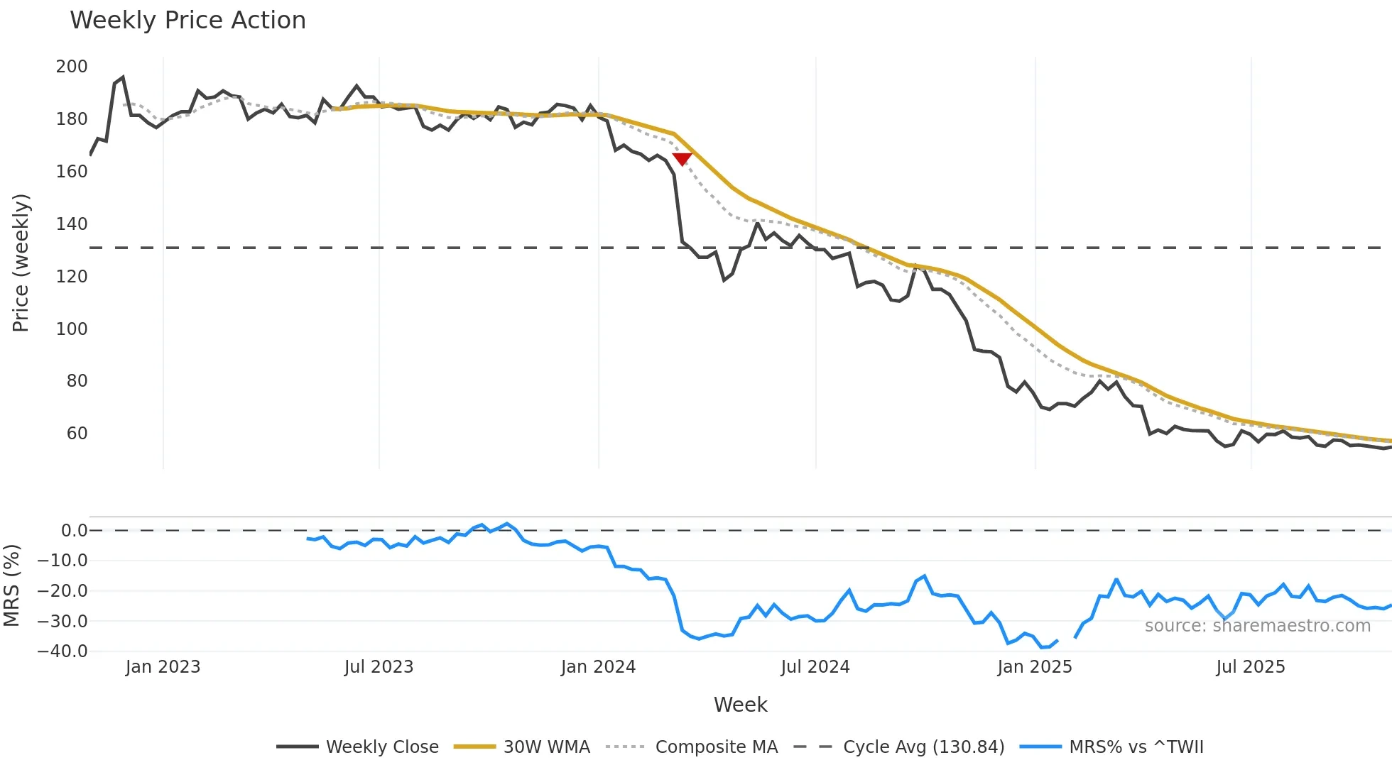 2227 weekly Price Action chart, closing 2025-10-27