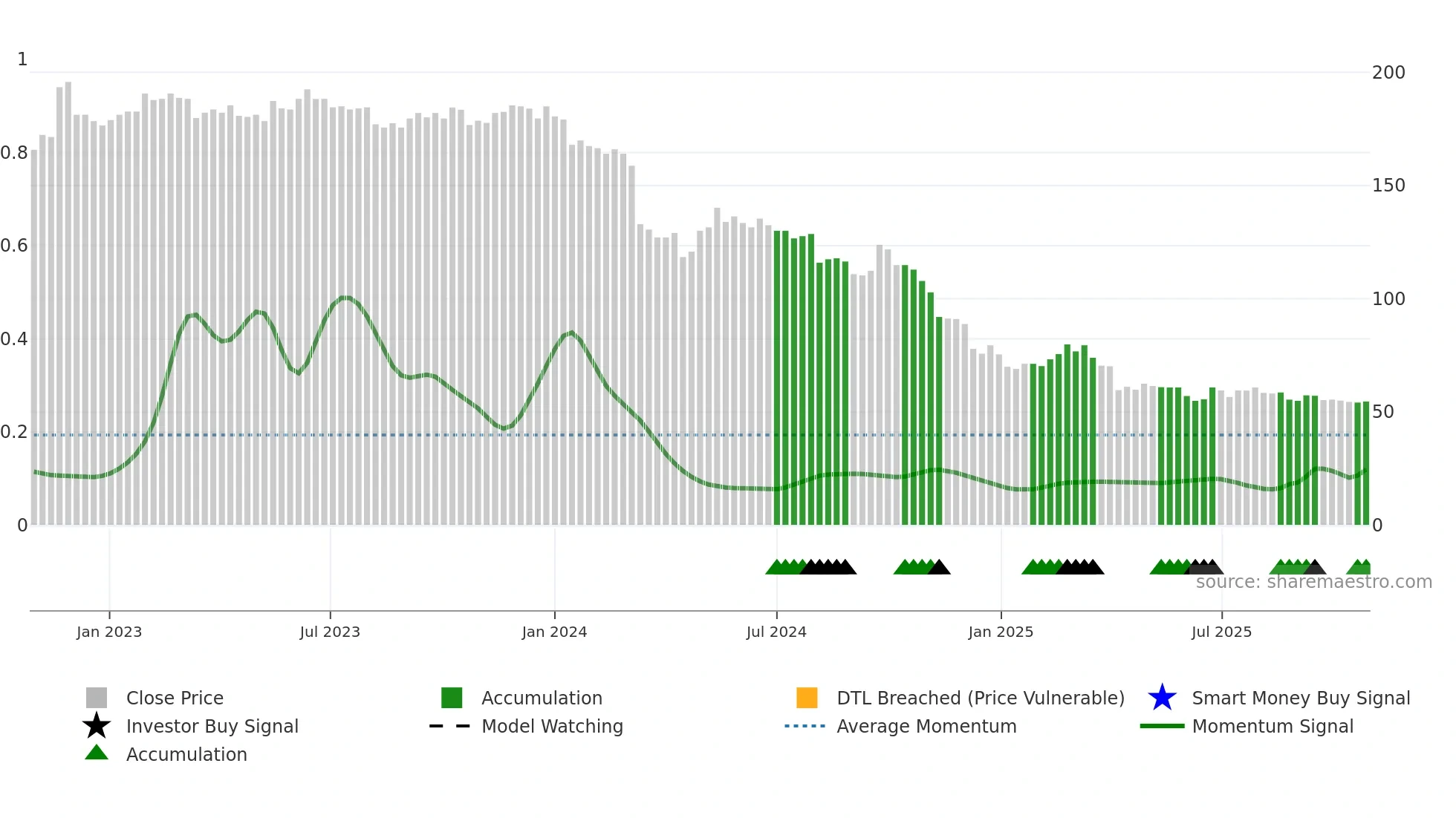 2227 weekly Smart Money chart