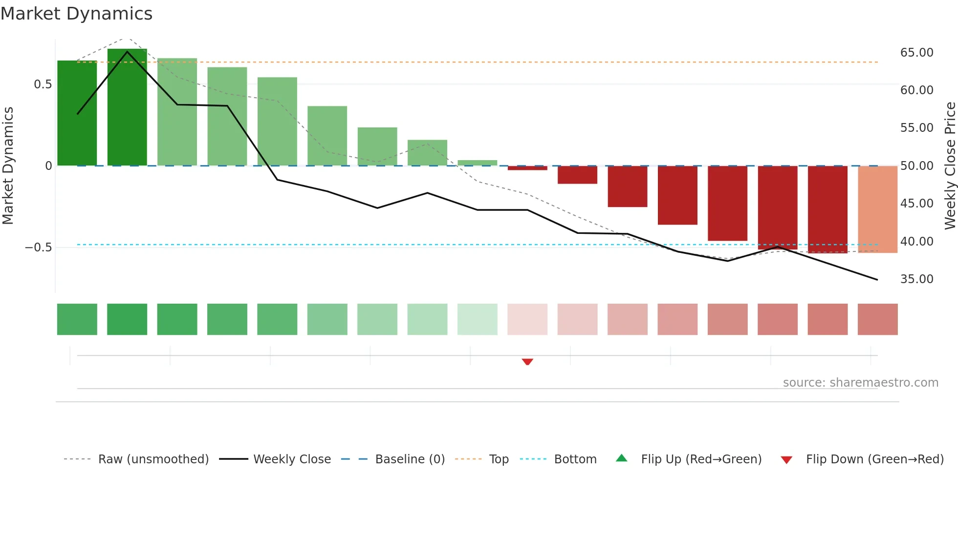 ETOR weekly Market Dynamics chart