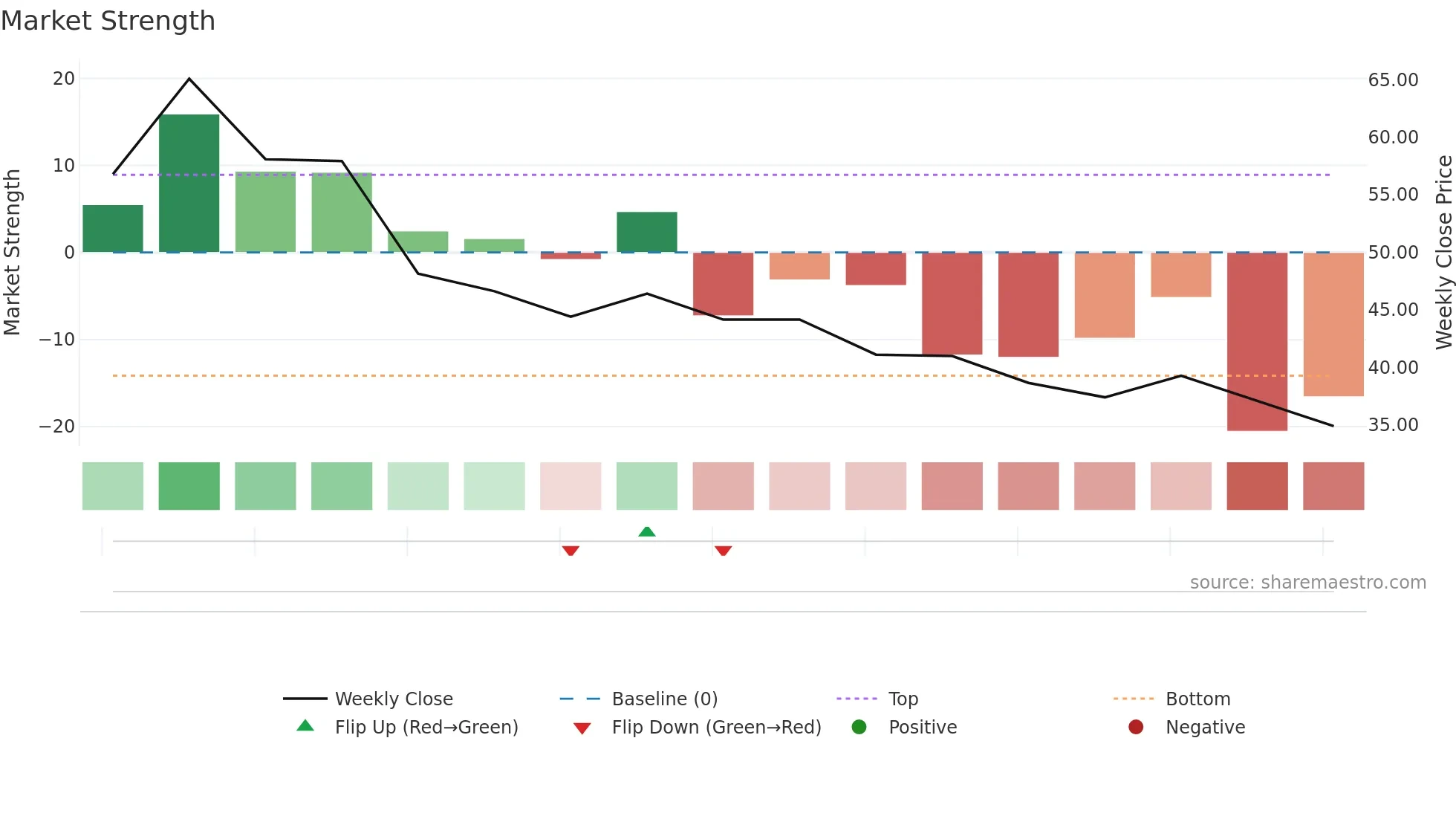 ETOR weekly Market Strength chart