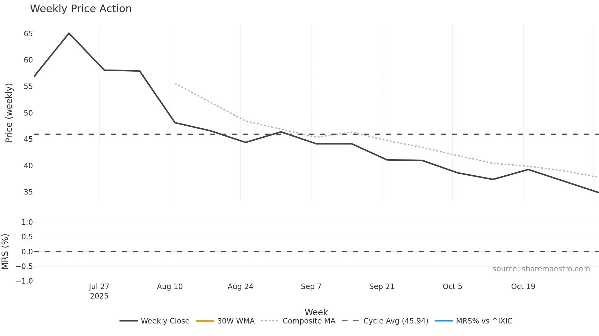 ETOR weekly Price Action chart, closing 2025-11-03