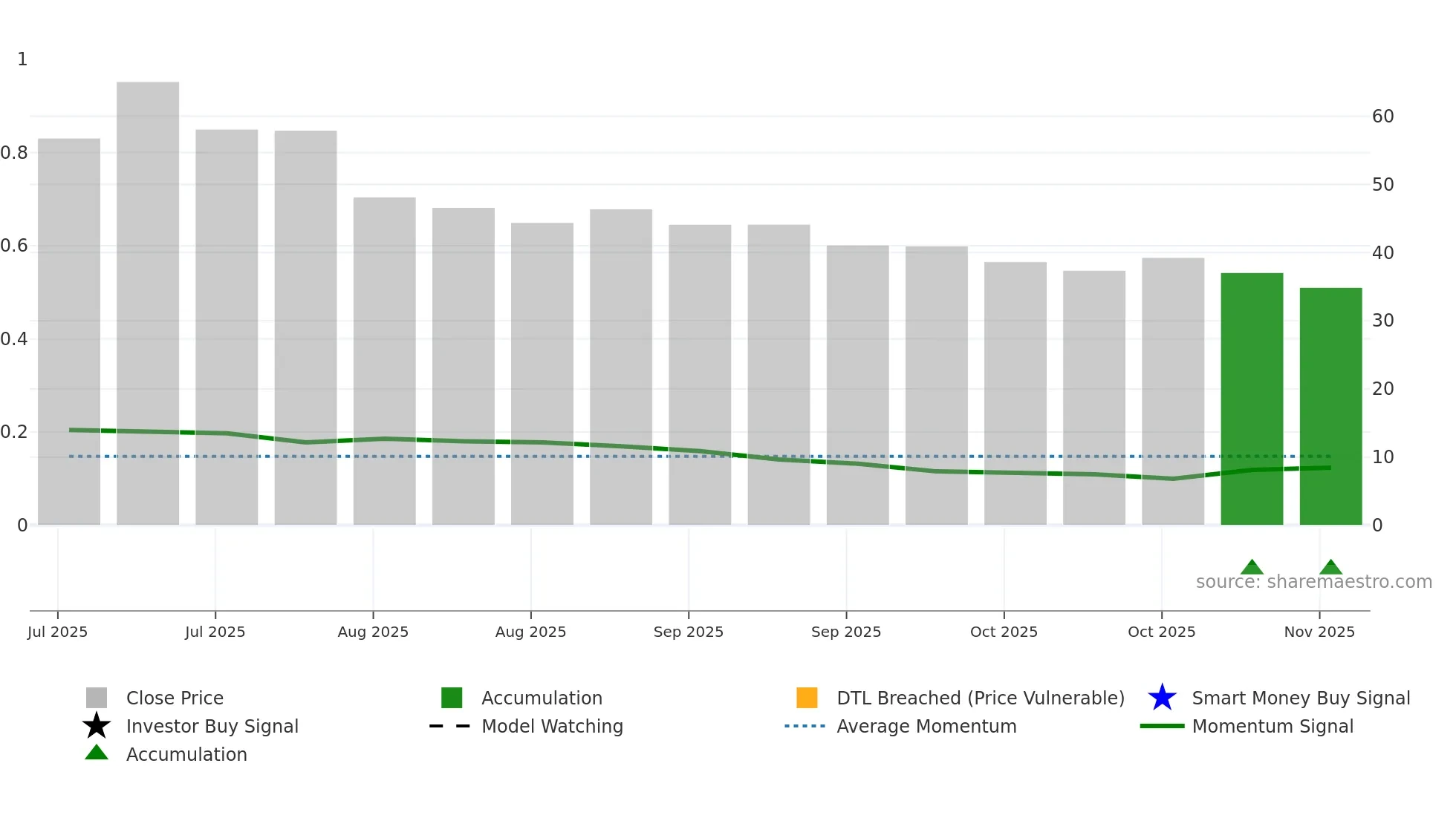 ETOR weekly Smart Money chart