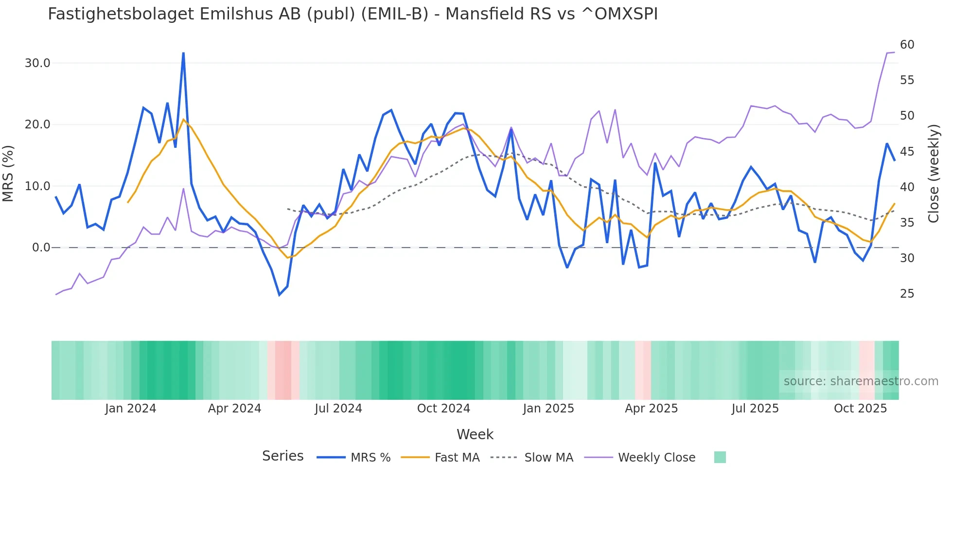 EMIL-B Mansfield Relative Strength chart