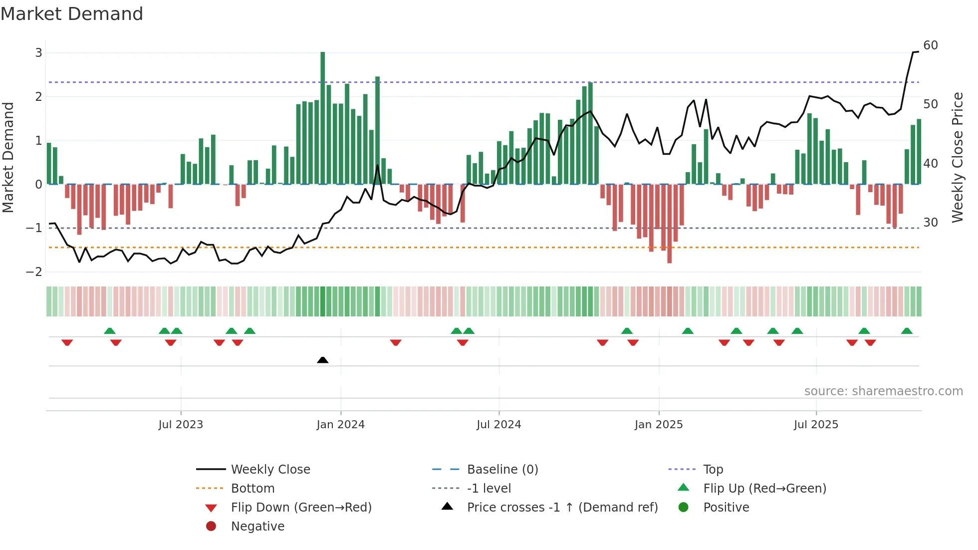 EMIL-B weekly Market Demand chart