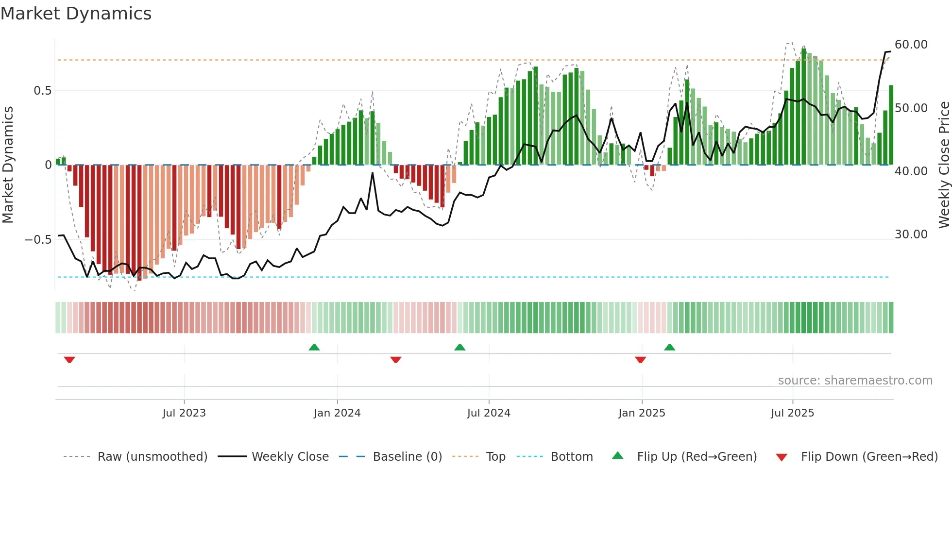 EMIL-B weekly Market Dynamics chart