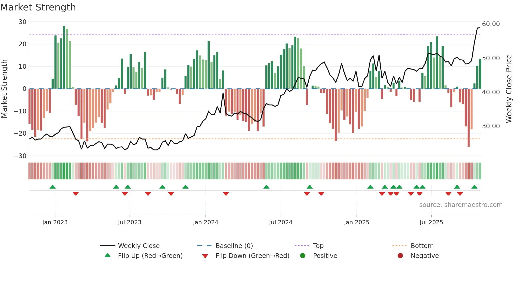 EMIL-B weekly Market Strength chart