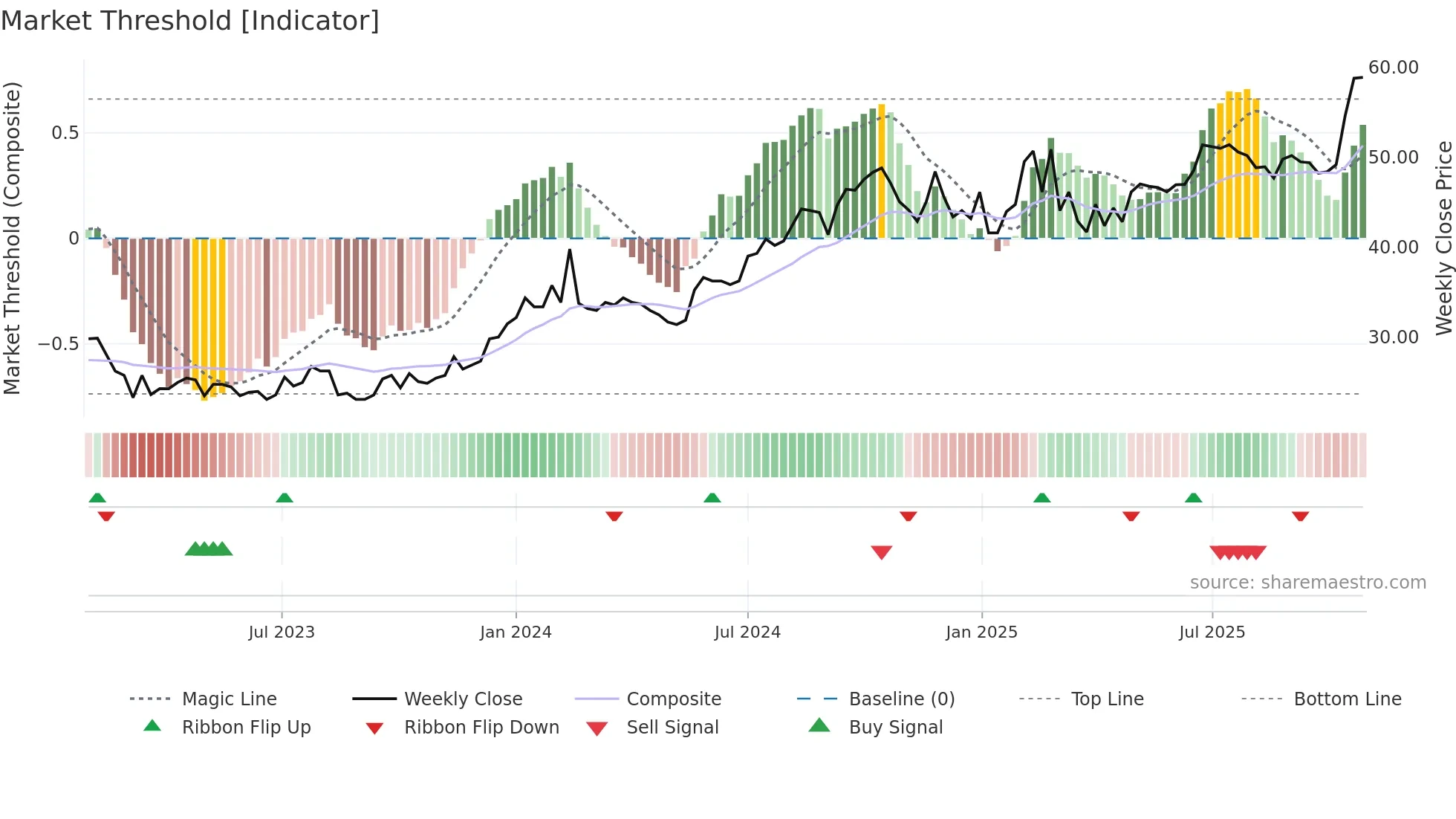EMIL-B weekly Market Threshold chart