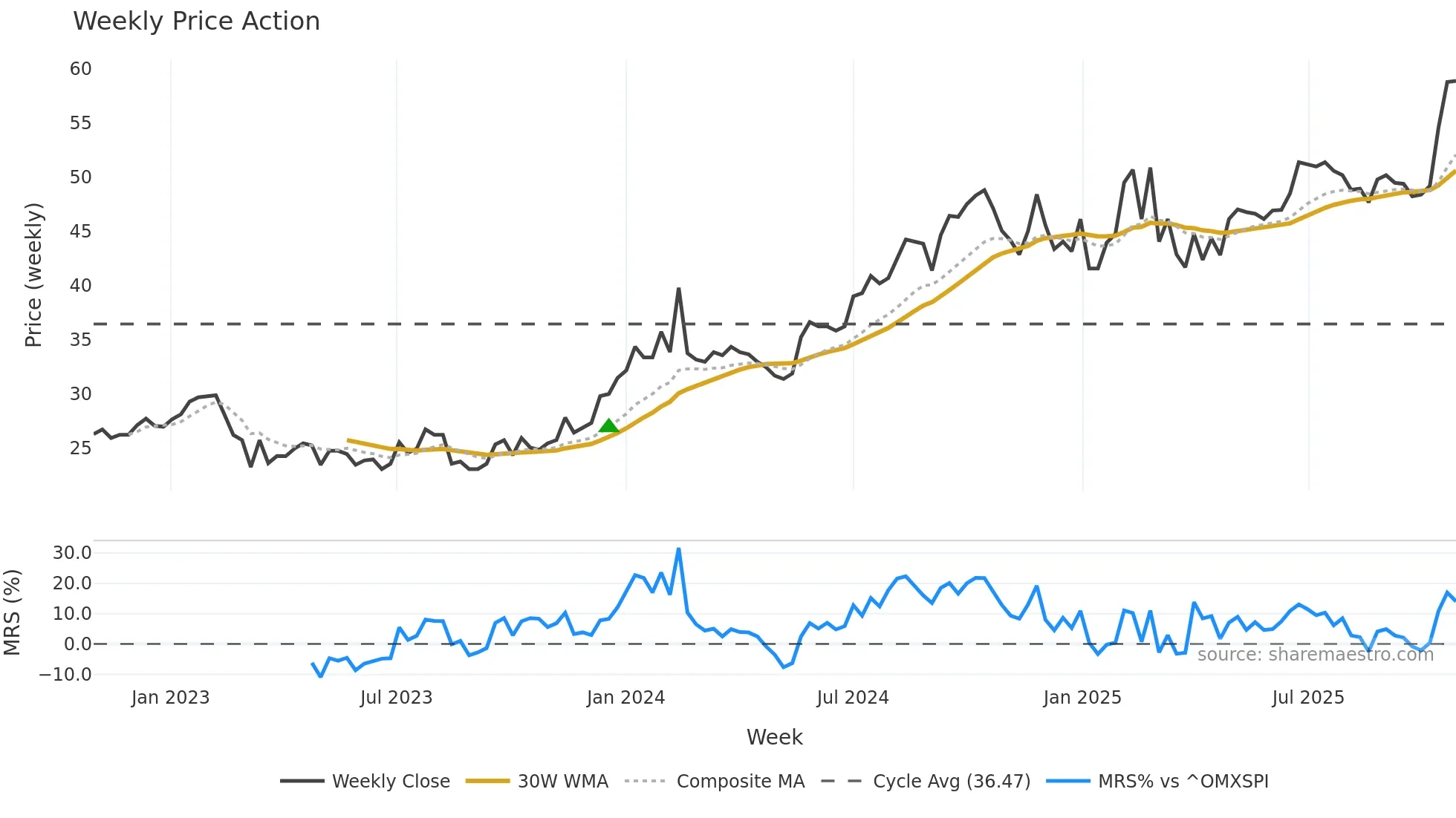 EMIL-B weekly Price Action chart, closing 2025-10-27