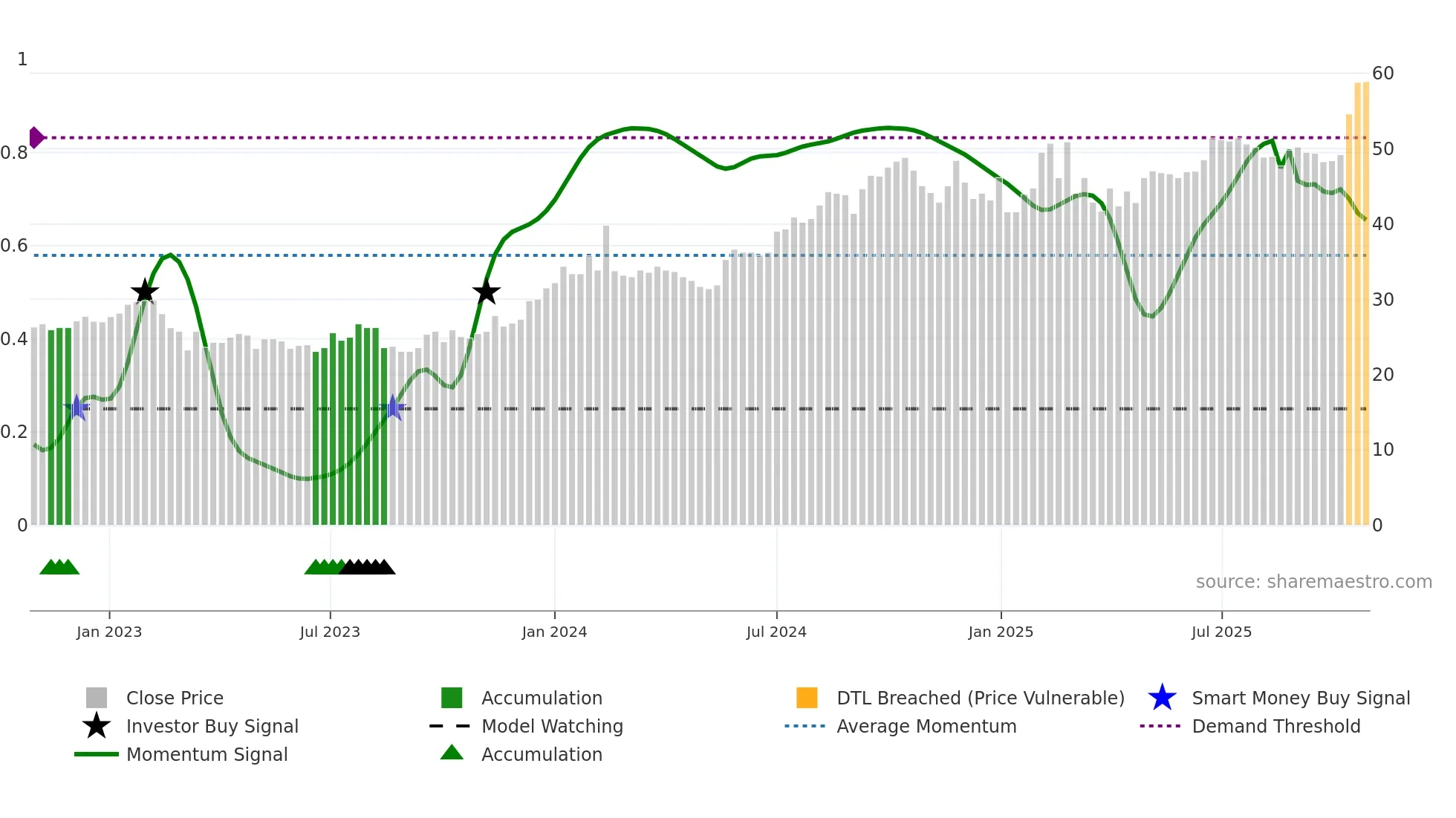 EMIL-B weekly Smart Money chart