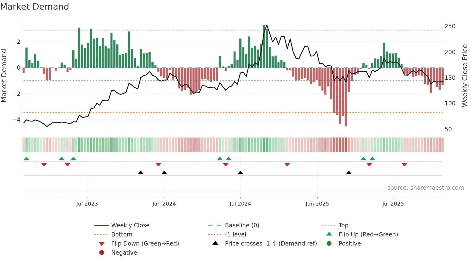 KOTHARIPET weekly Market Demand chart