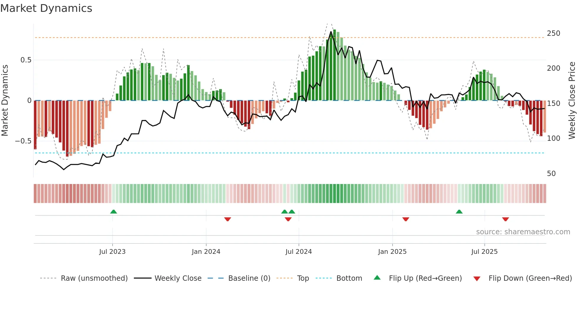 KOTHARIPET weekly Market Dynamics chart