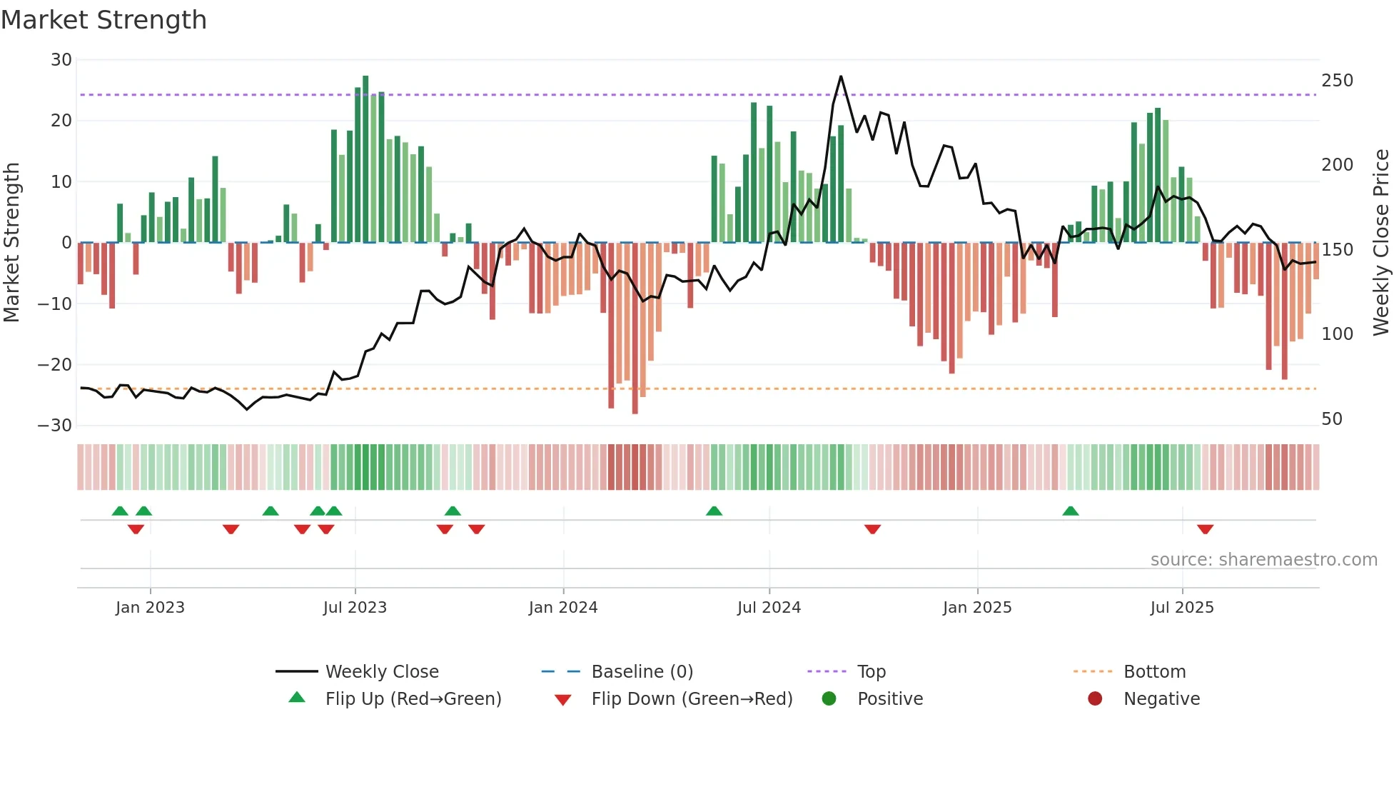 KOTHARIPET weekly Market Strength chart