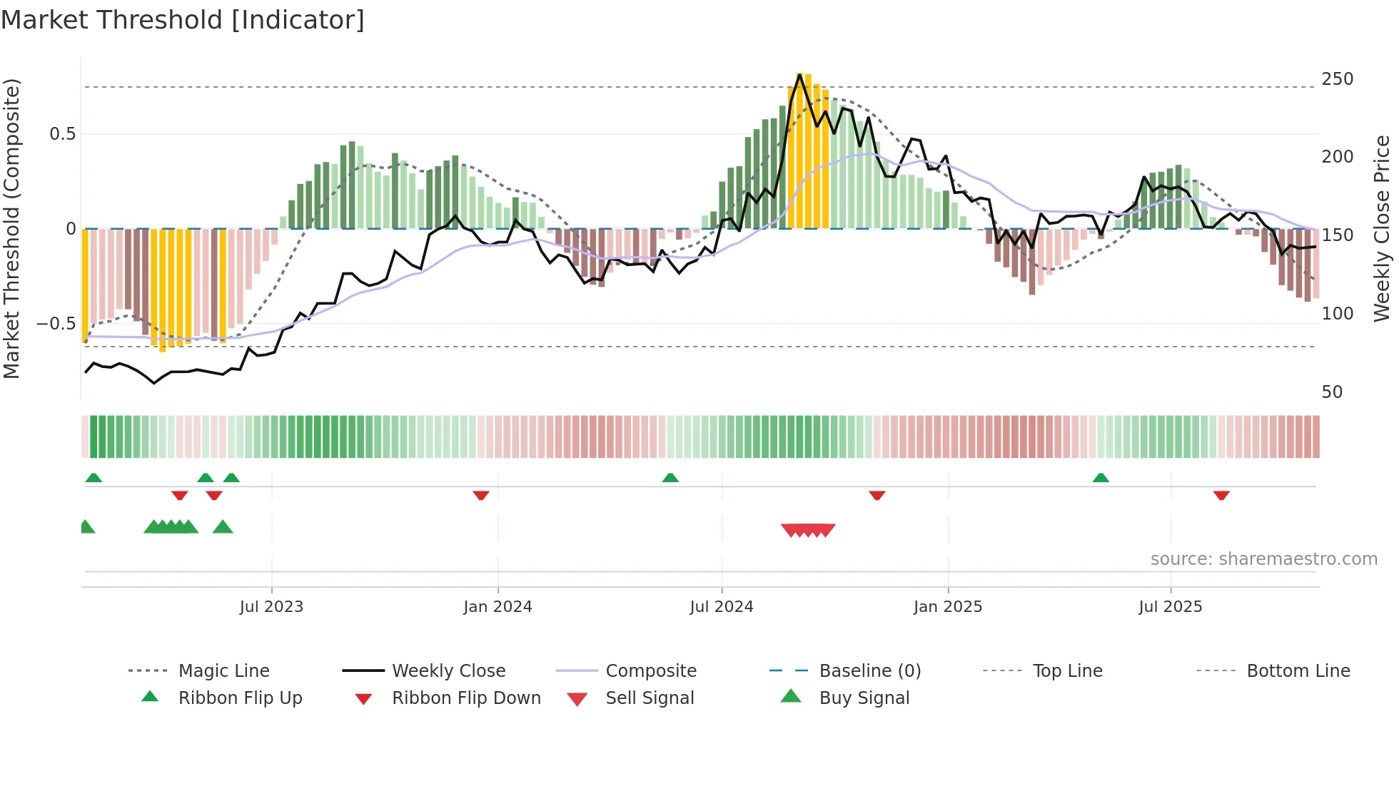 KOTHARIPET weekly Market Threshold chart