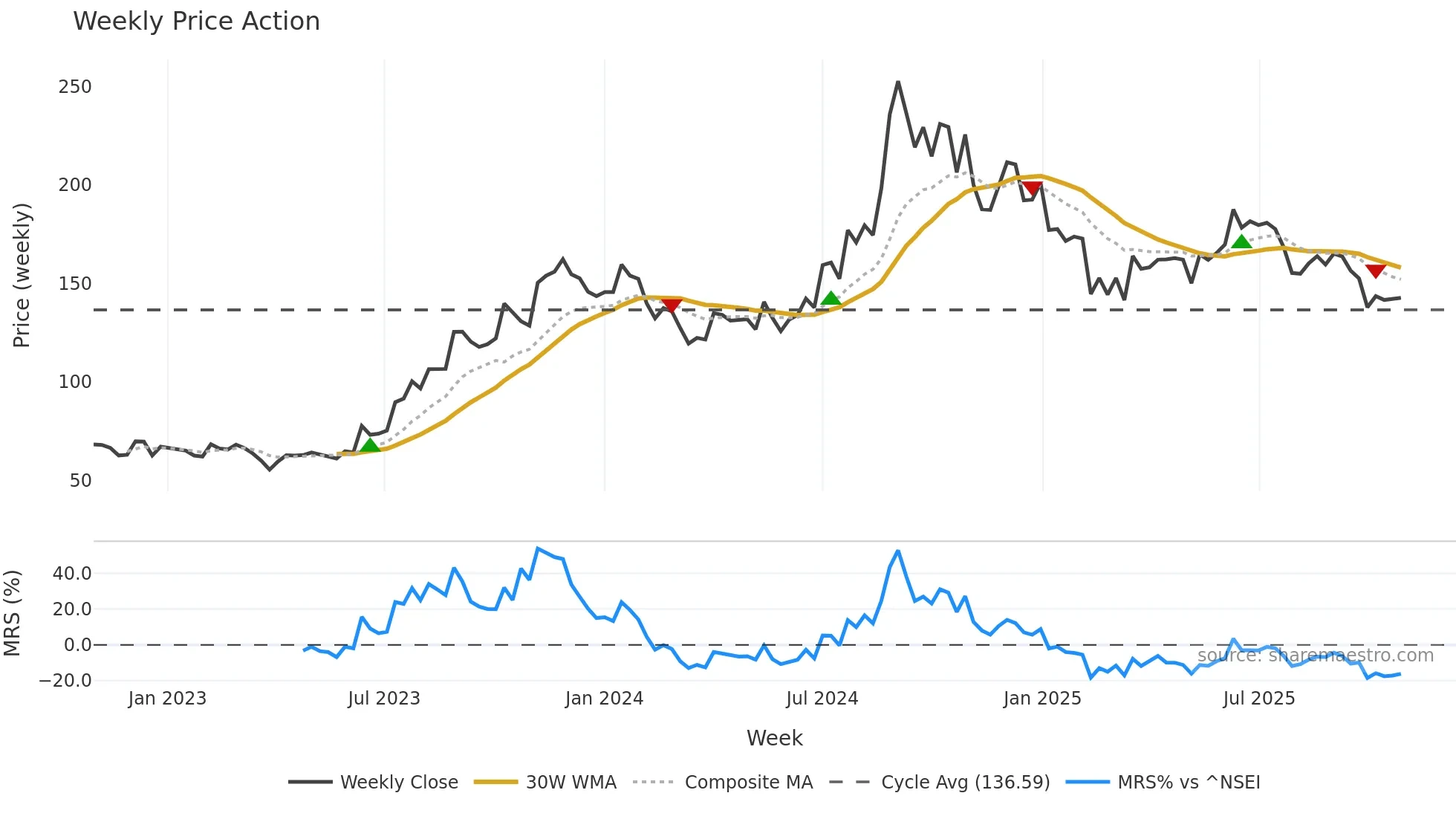 KOTHARIPET weekly Price Action chart, closing 2025-10-27