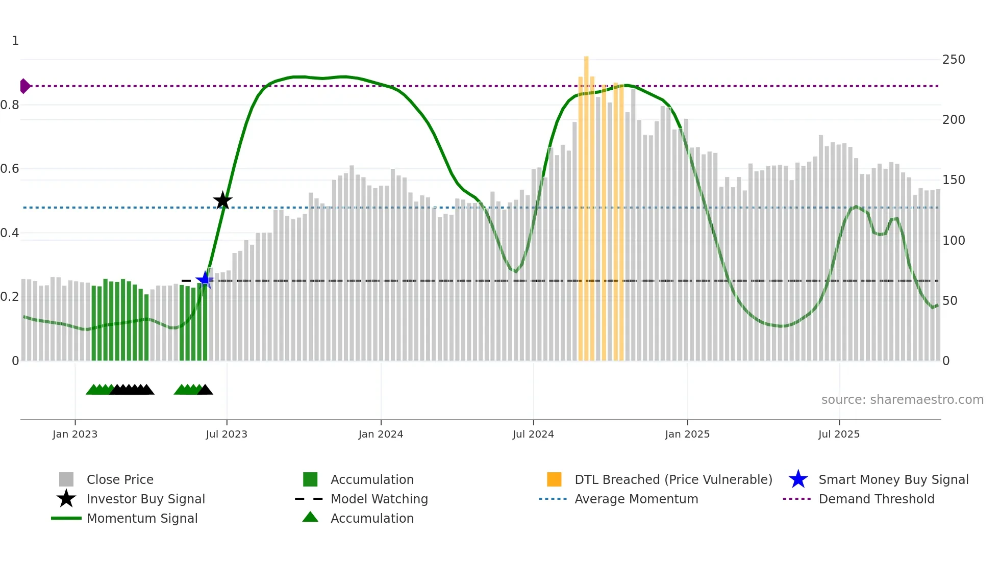 KOTHARIPET weekly Smart Money chart