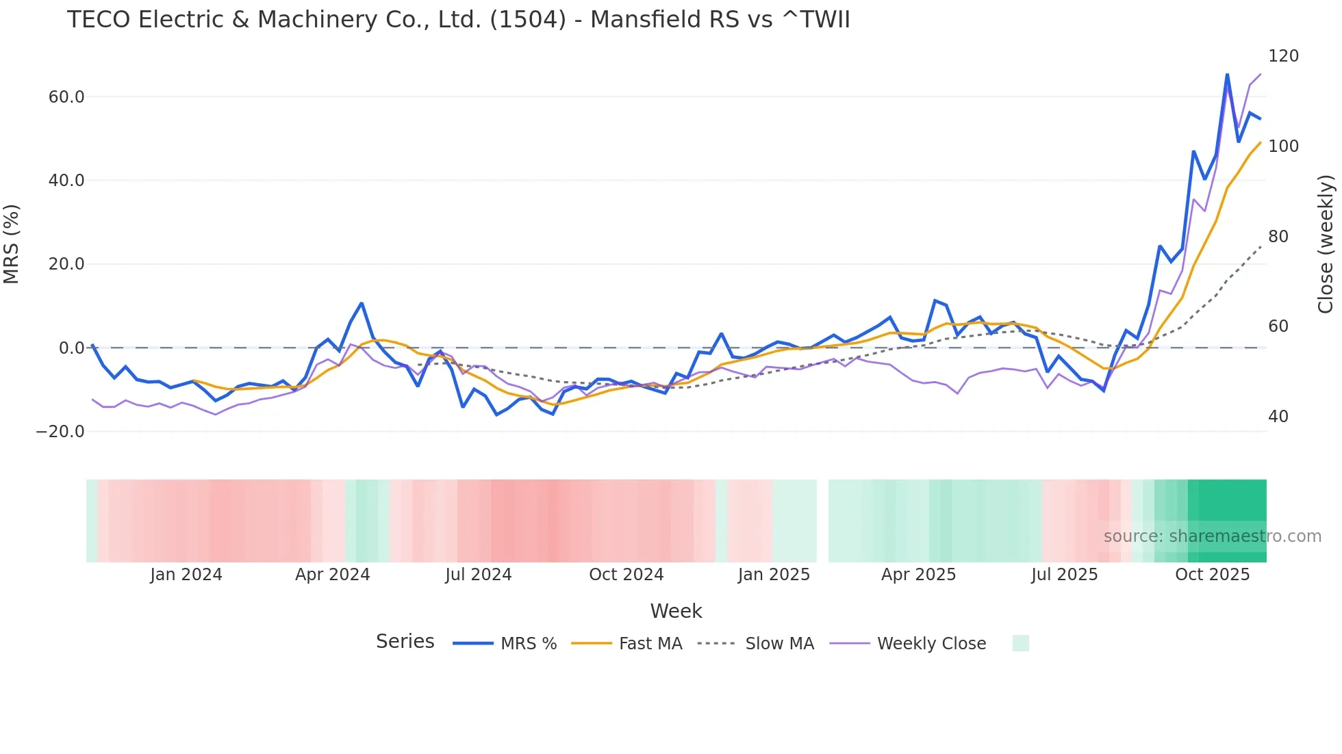 1504 Mansfield Relative Strength chart