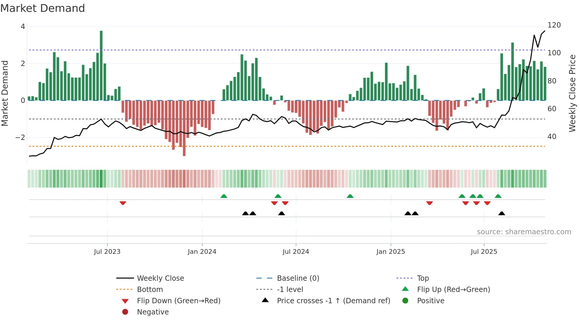 1504 weekly Market Demand chart