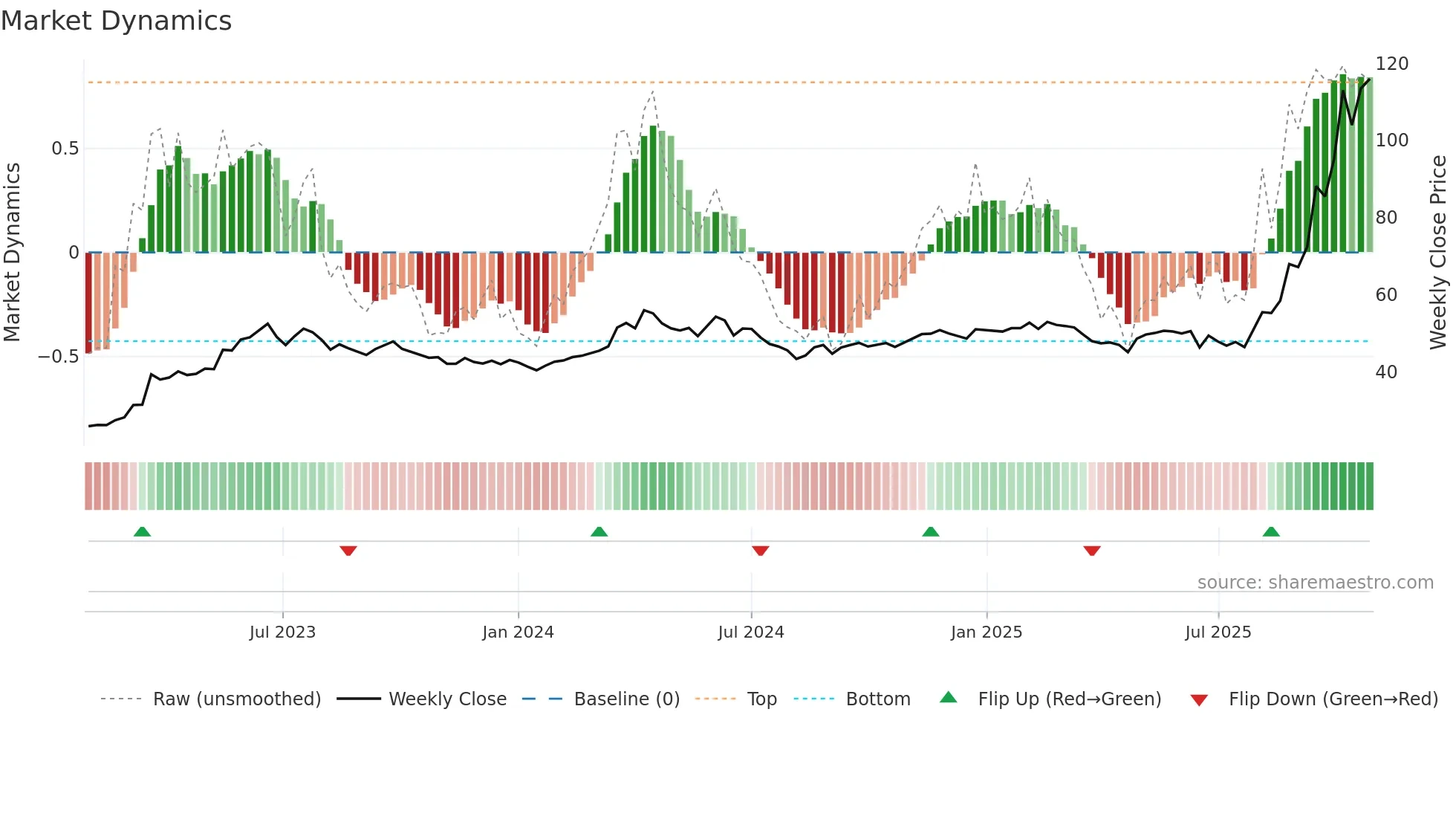 1504 weekly Market Dynamics chart