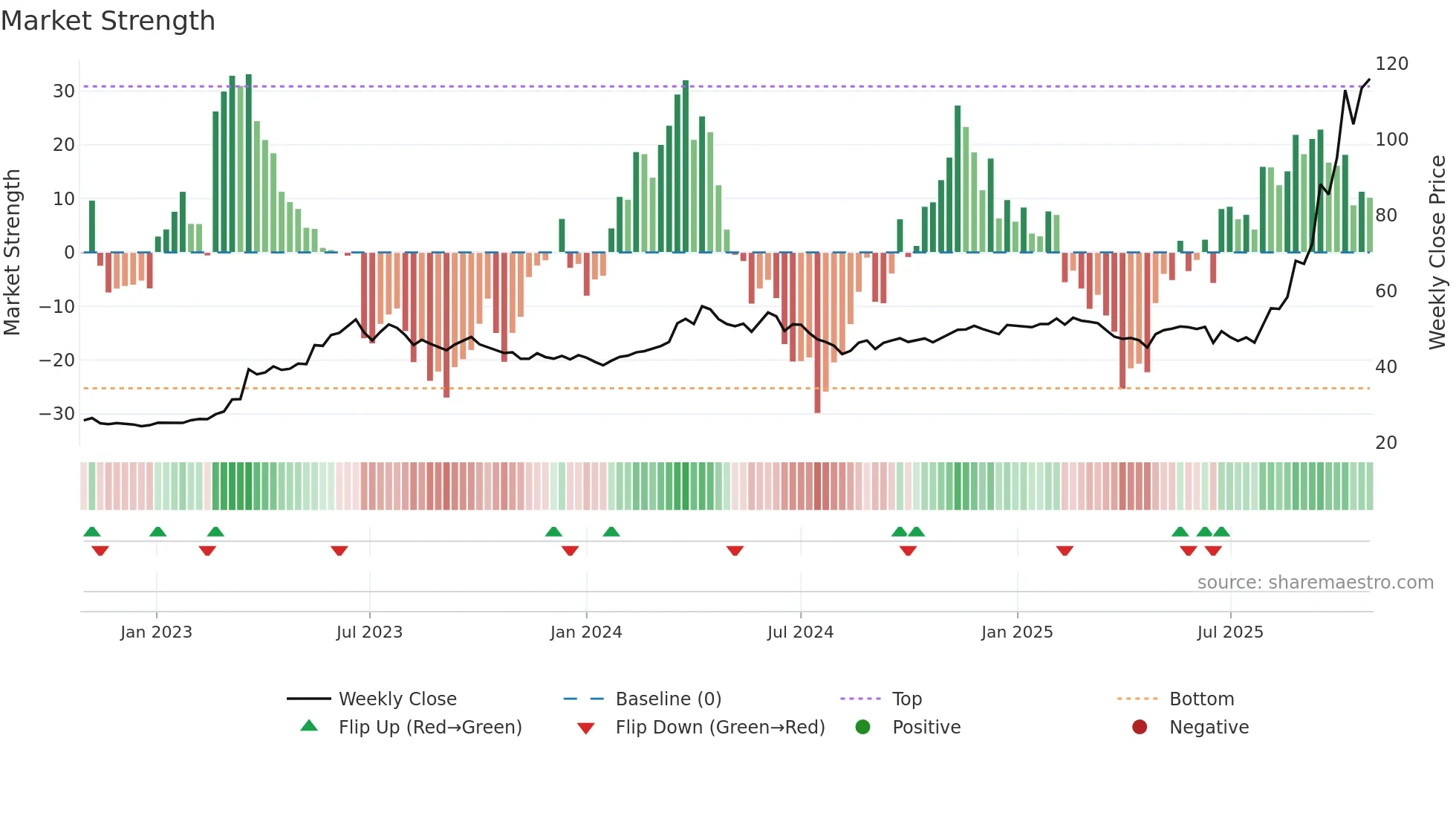 1504 weekly Market Strength chart