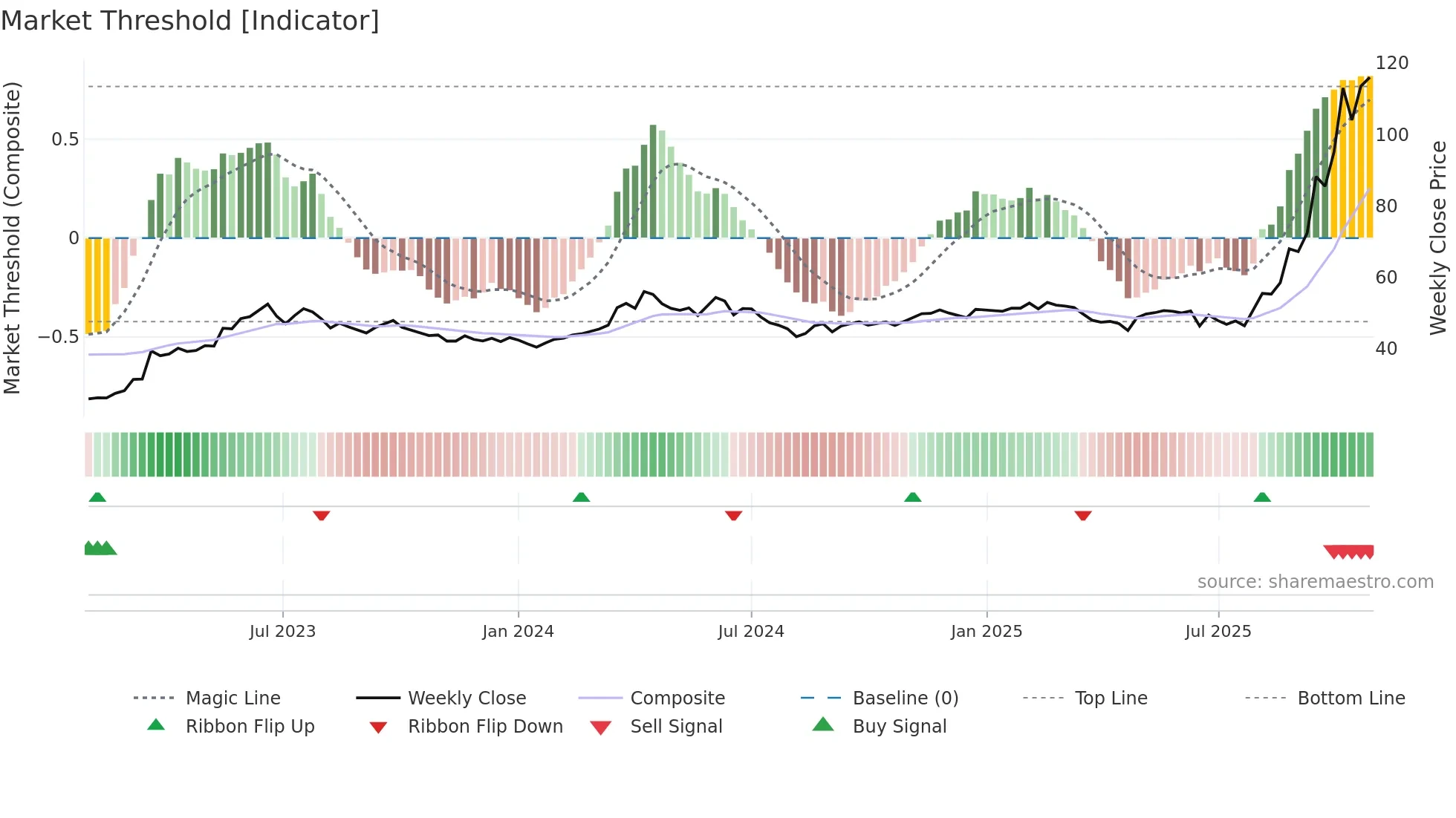 1504 weekly Market Threshold chart
