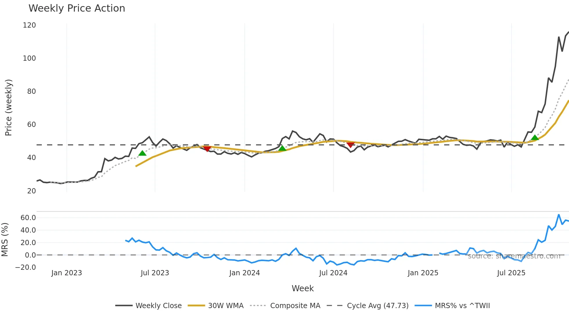 1504 weekly Price Action chart, closing 2025-10-27