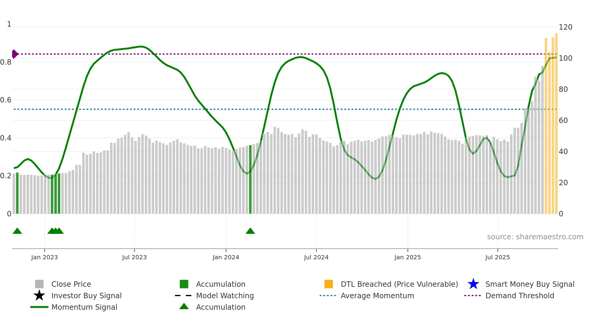 1504 weekly Smart Money chart