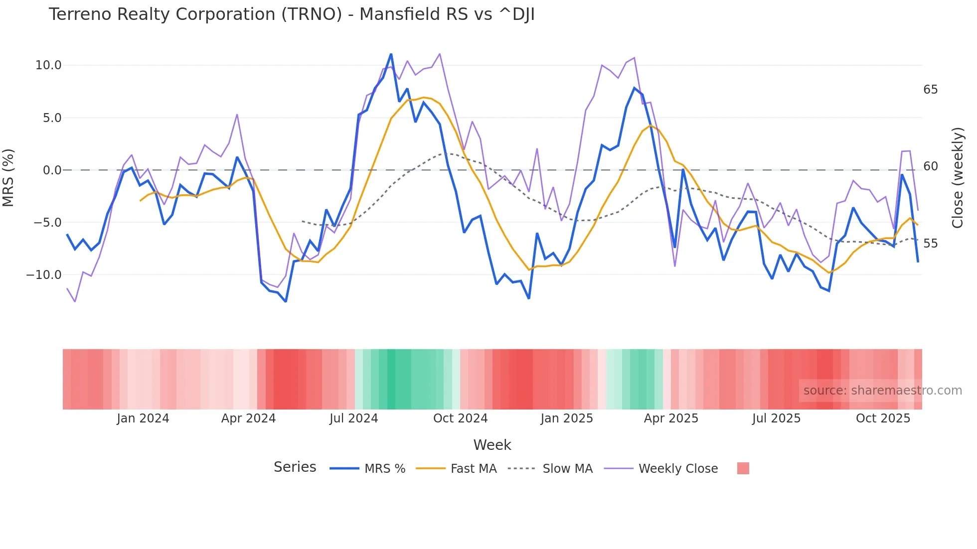 TRNO Mansfield Relative Strength chart