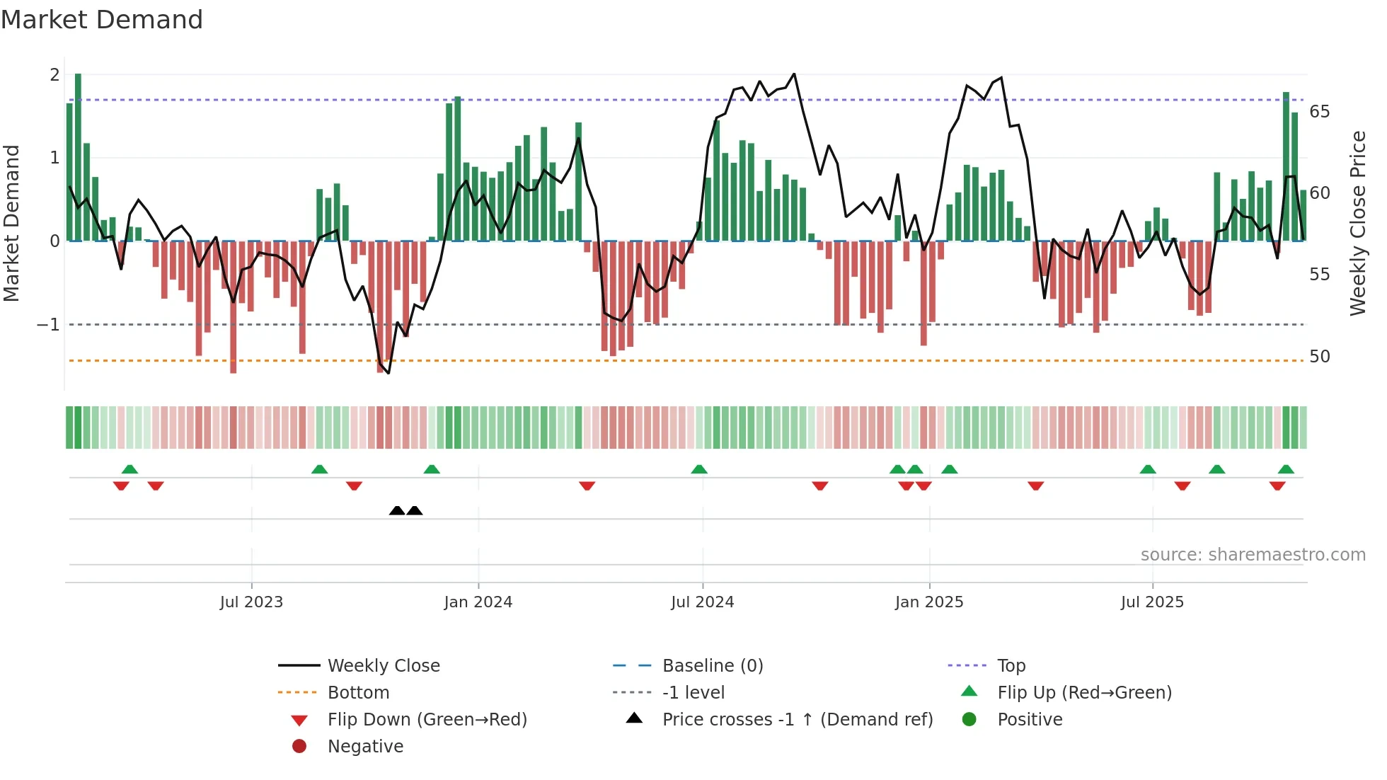 TRNO weekly Market Demand chart