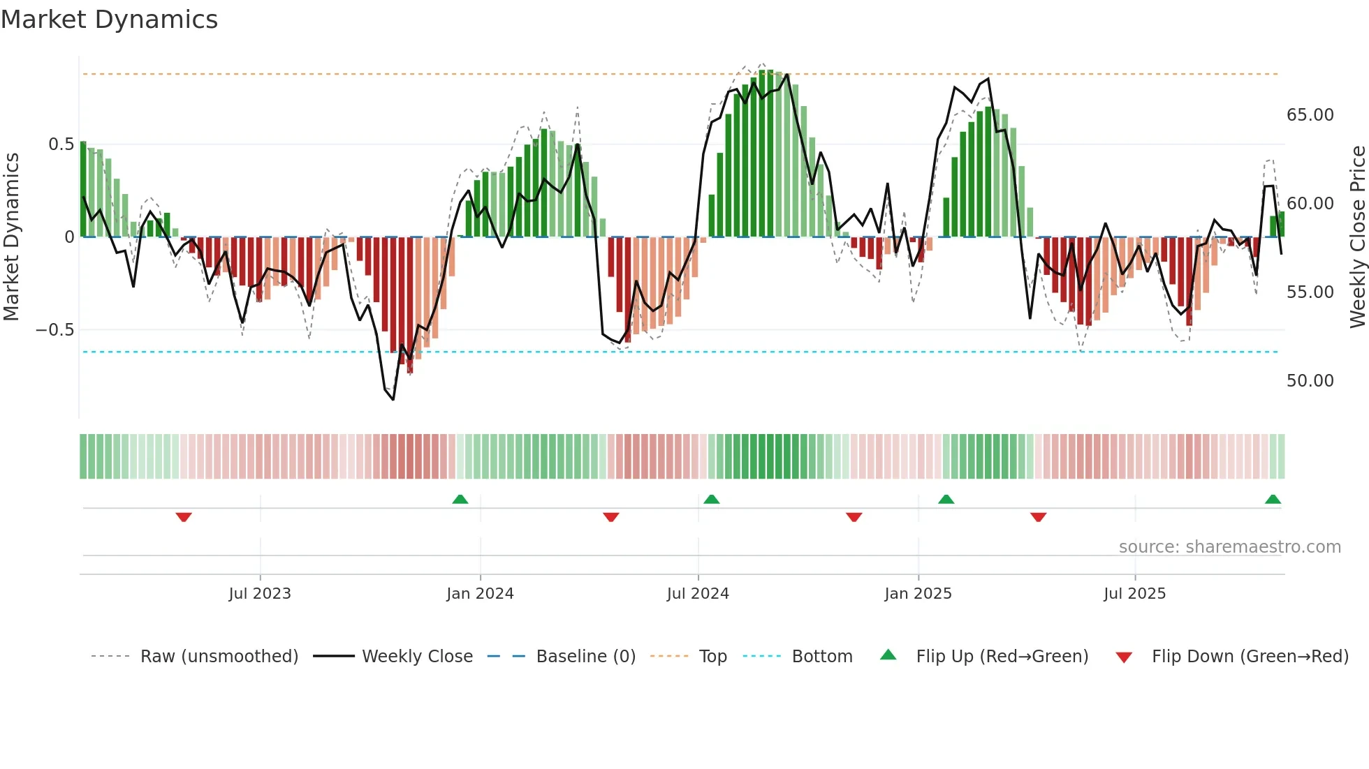 TRNO weekly Market Dynamics chart