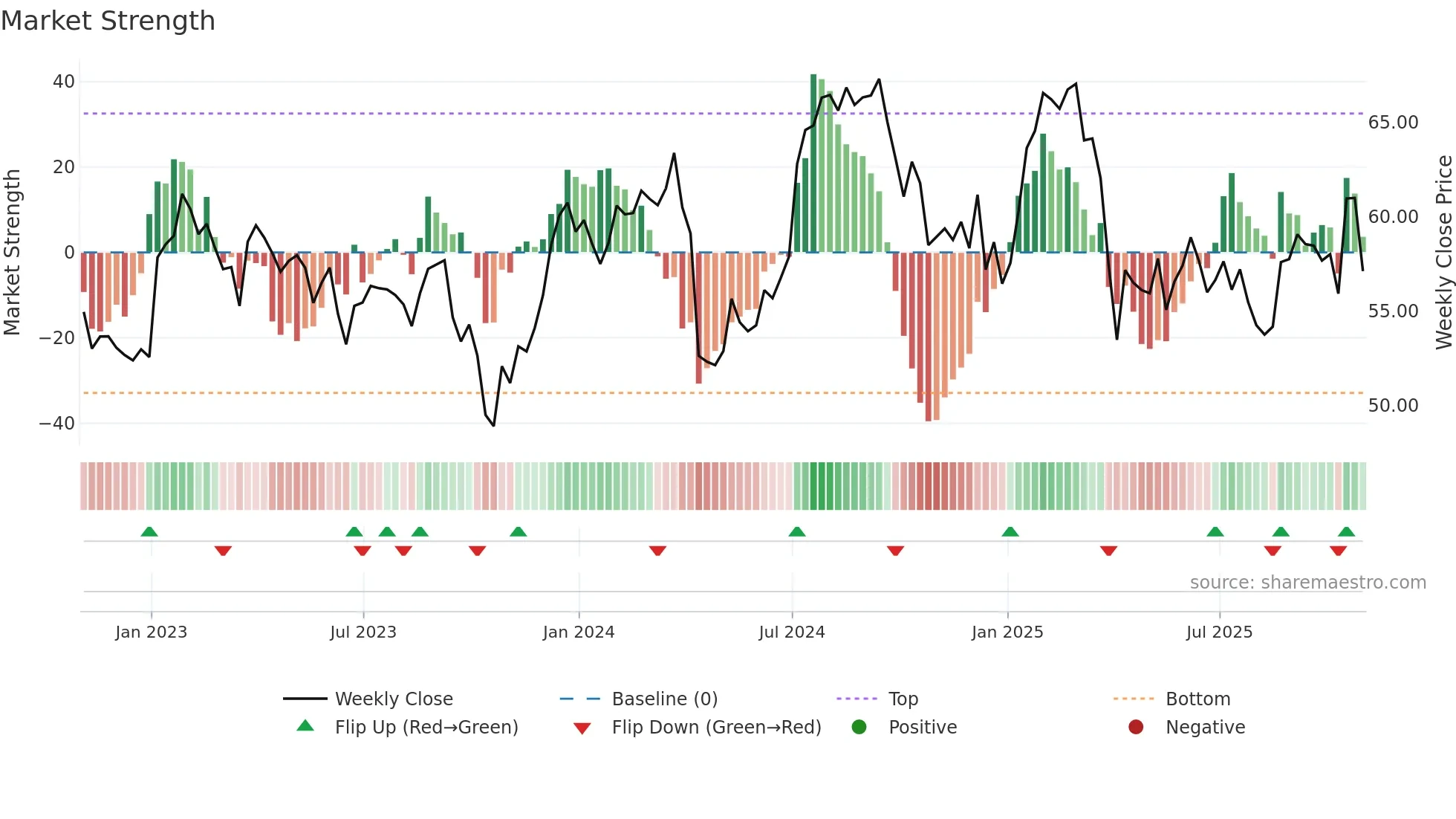 TRNO weekly Market Strength chart