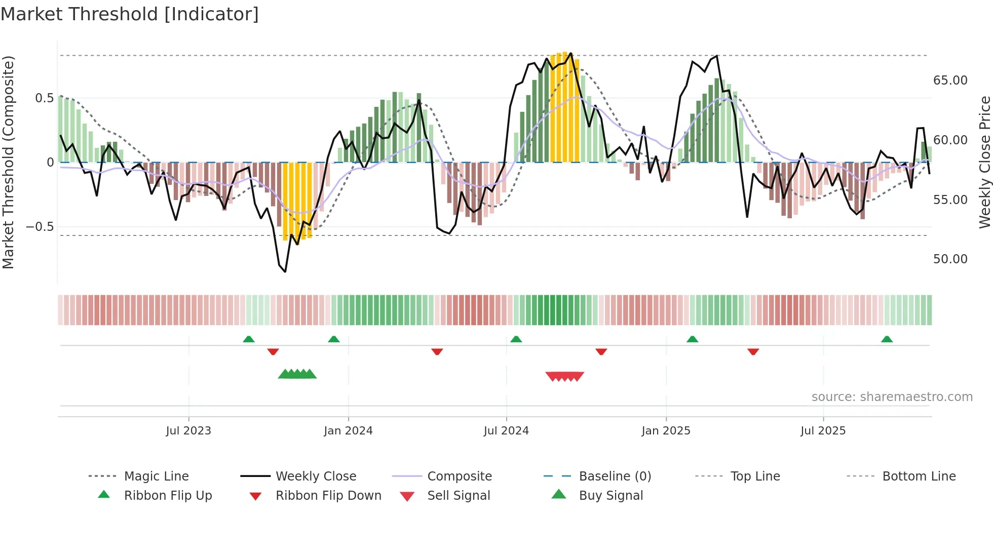 TRNO weekly Market Threshold chart