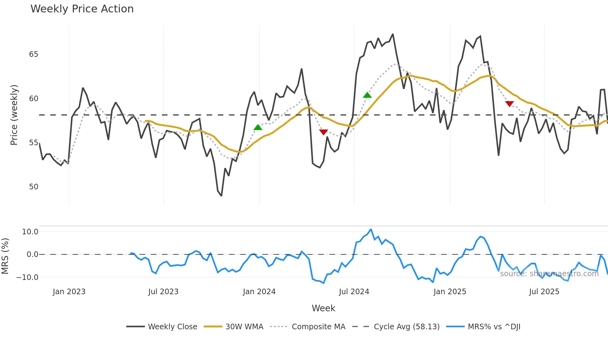 TRNO weekly Price Action chart, closing 2025-10-31