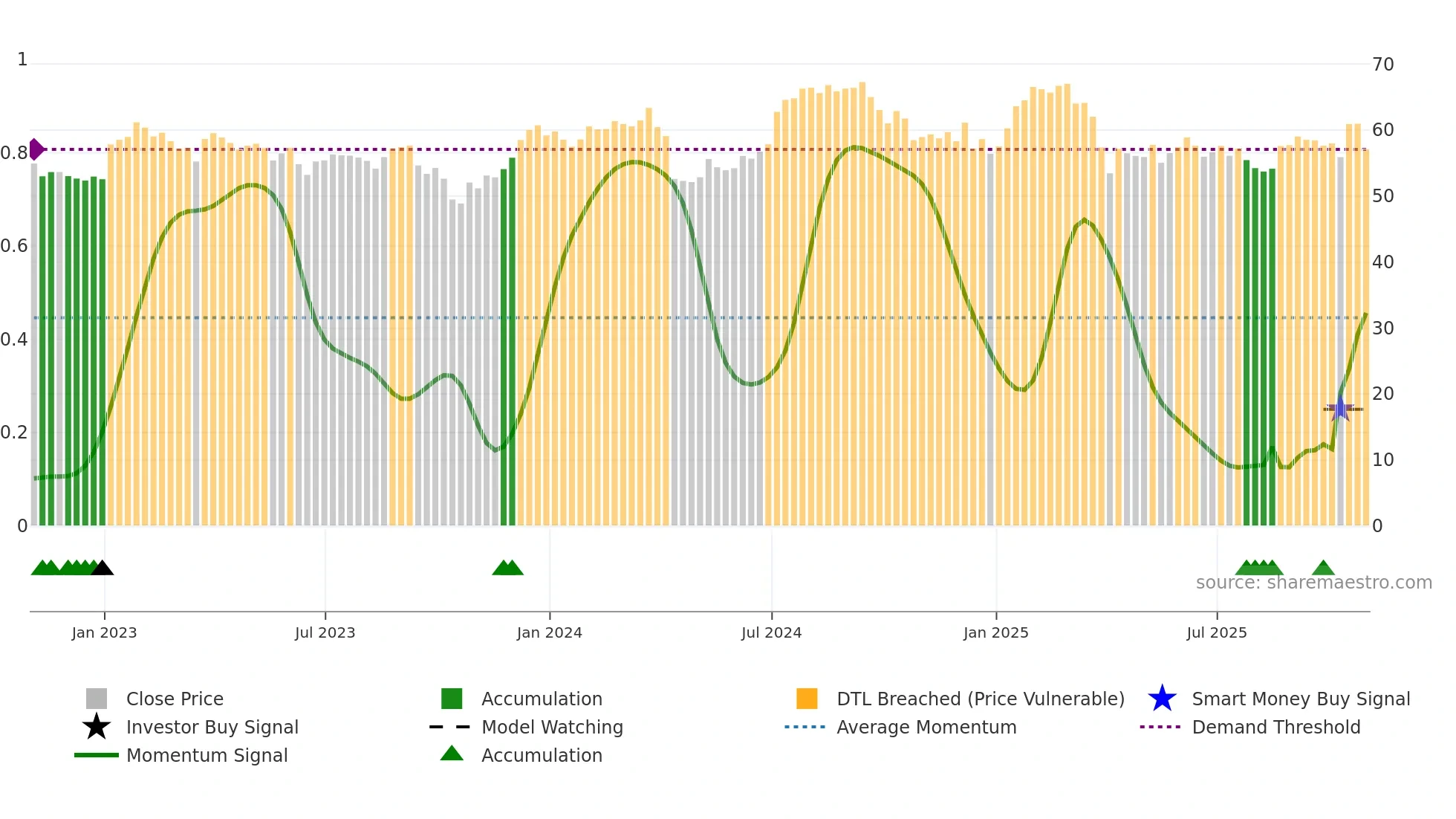 TRNO weekly Smart Money chart