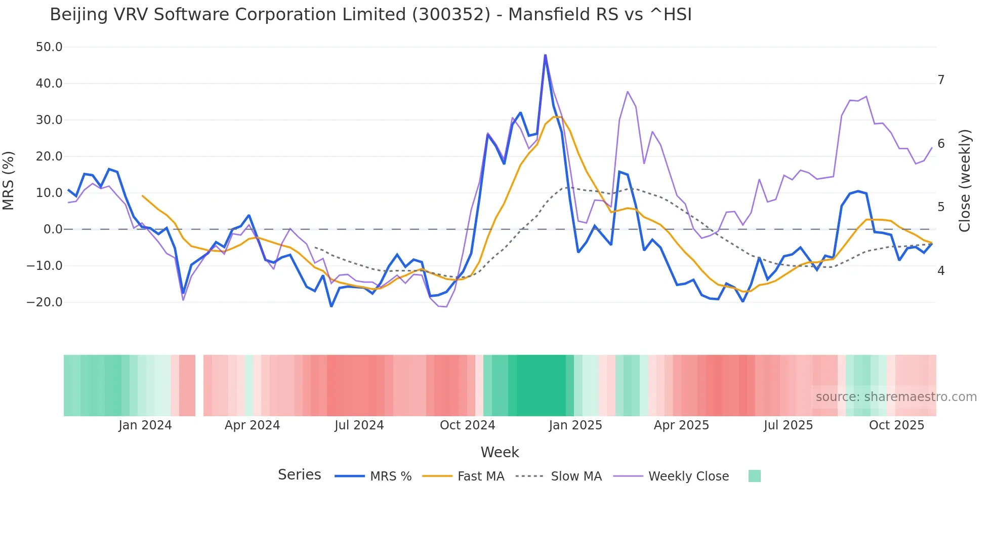 300352 Mansfield Relative Strength chart