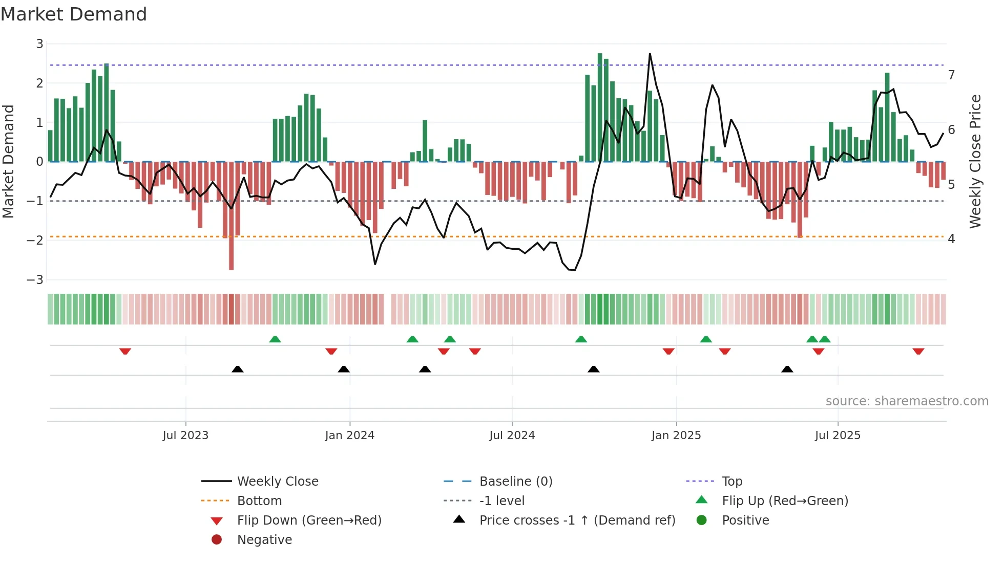300352 weekly Market Demand chart