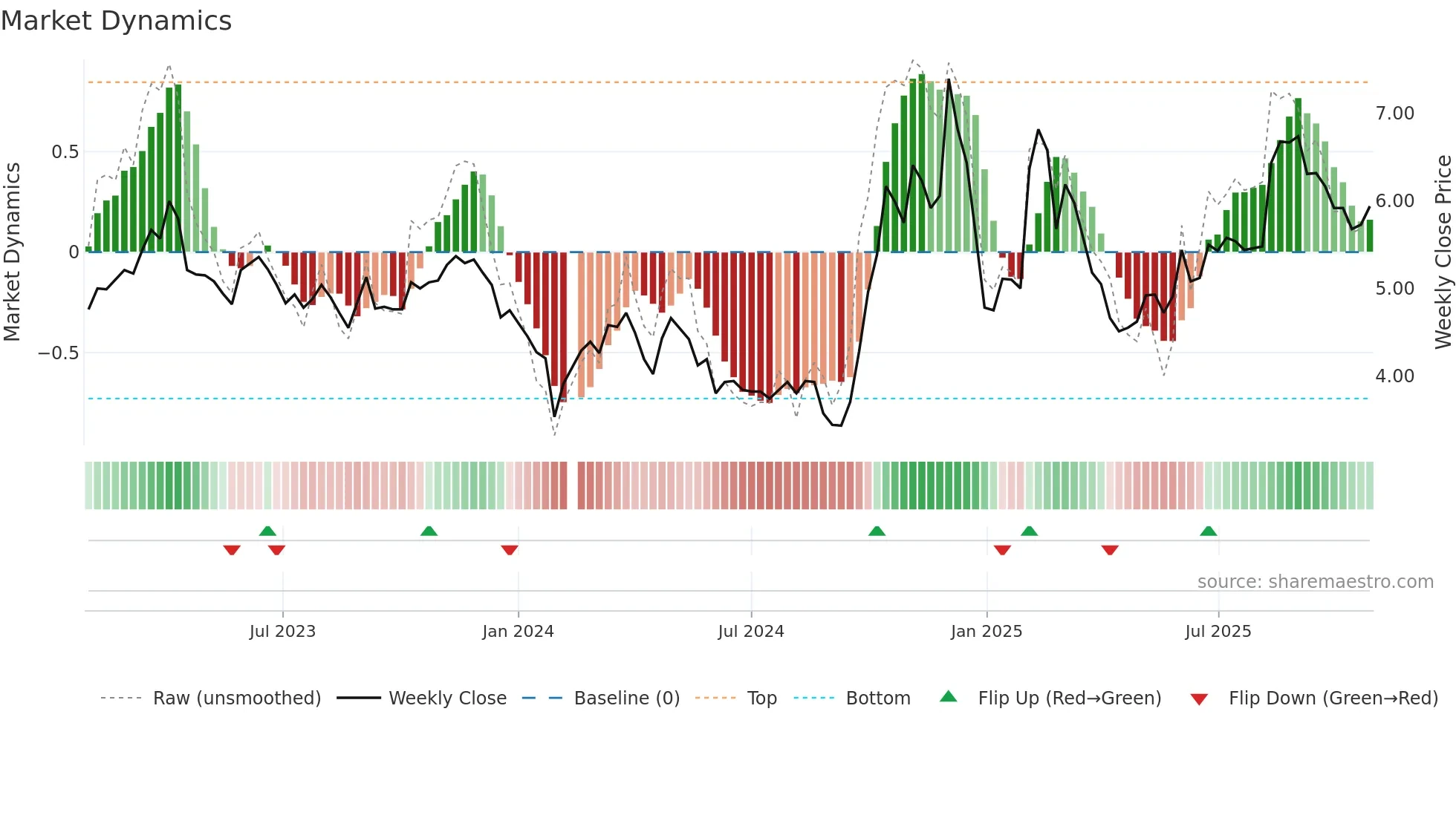 300352 weekly Market Dynamics chart