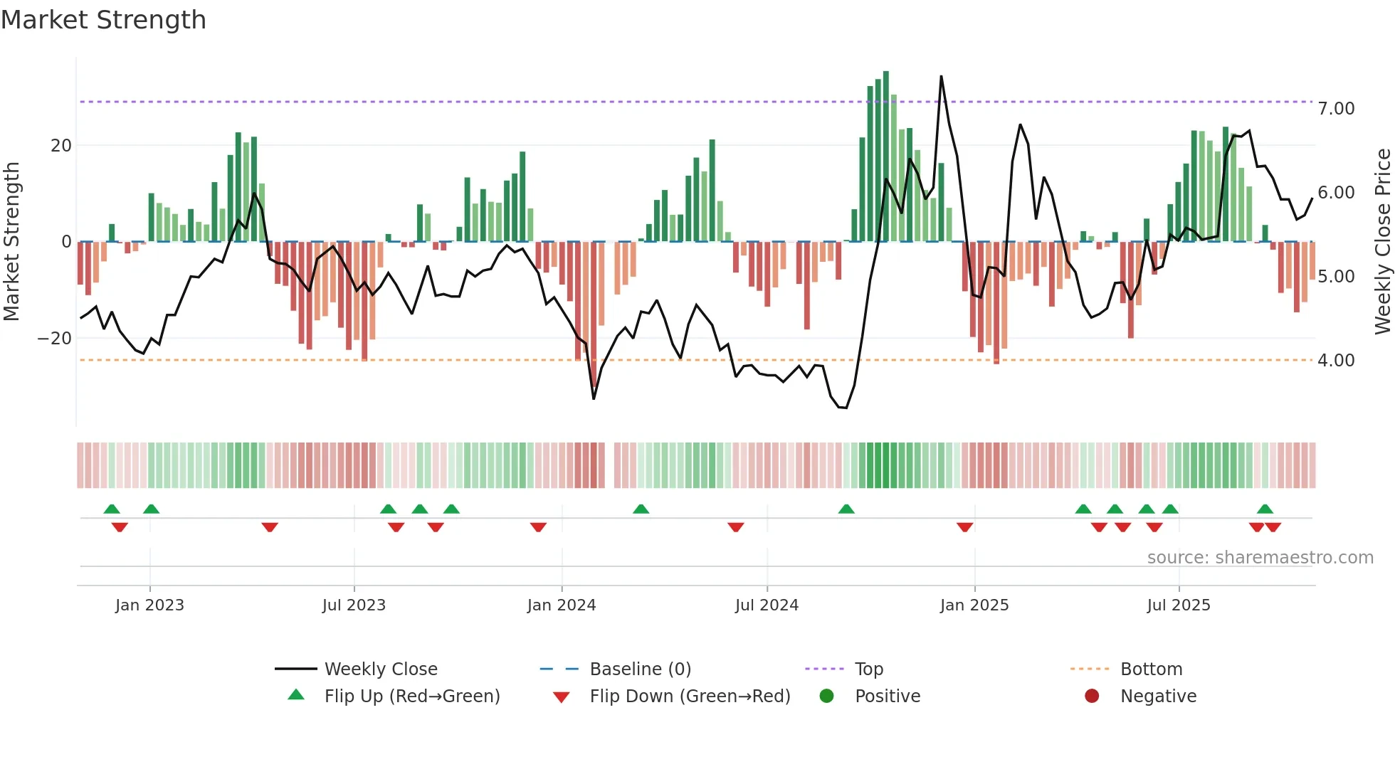 300352 weekly Market Strength chart