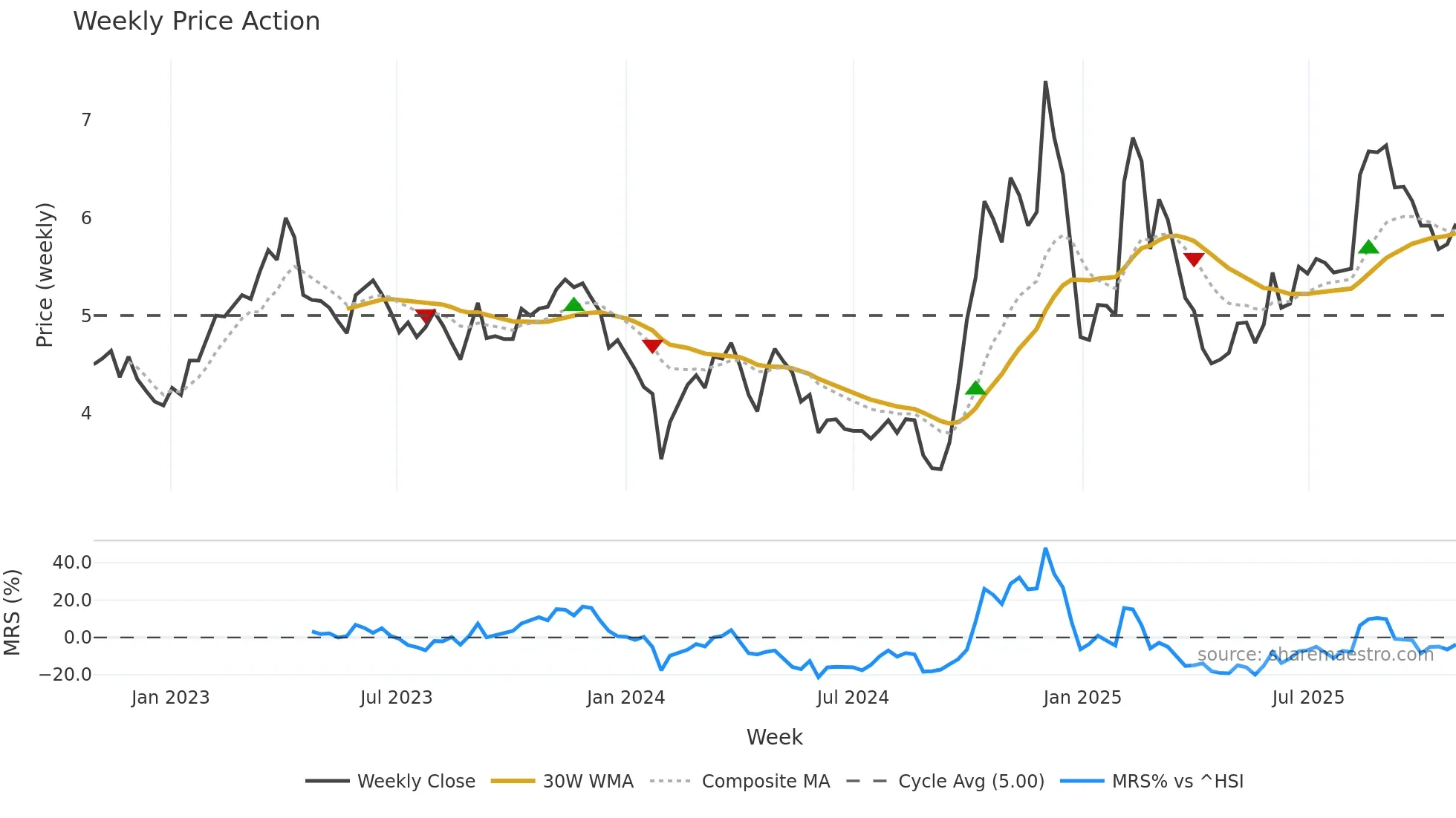 300352 weekly Price Action chart, closing 2025-10-27