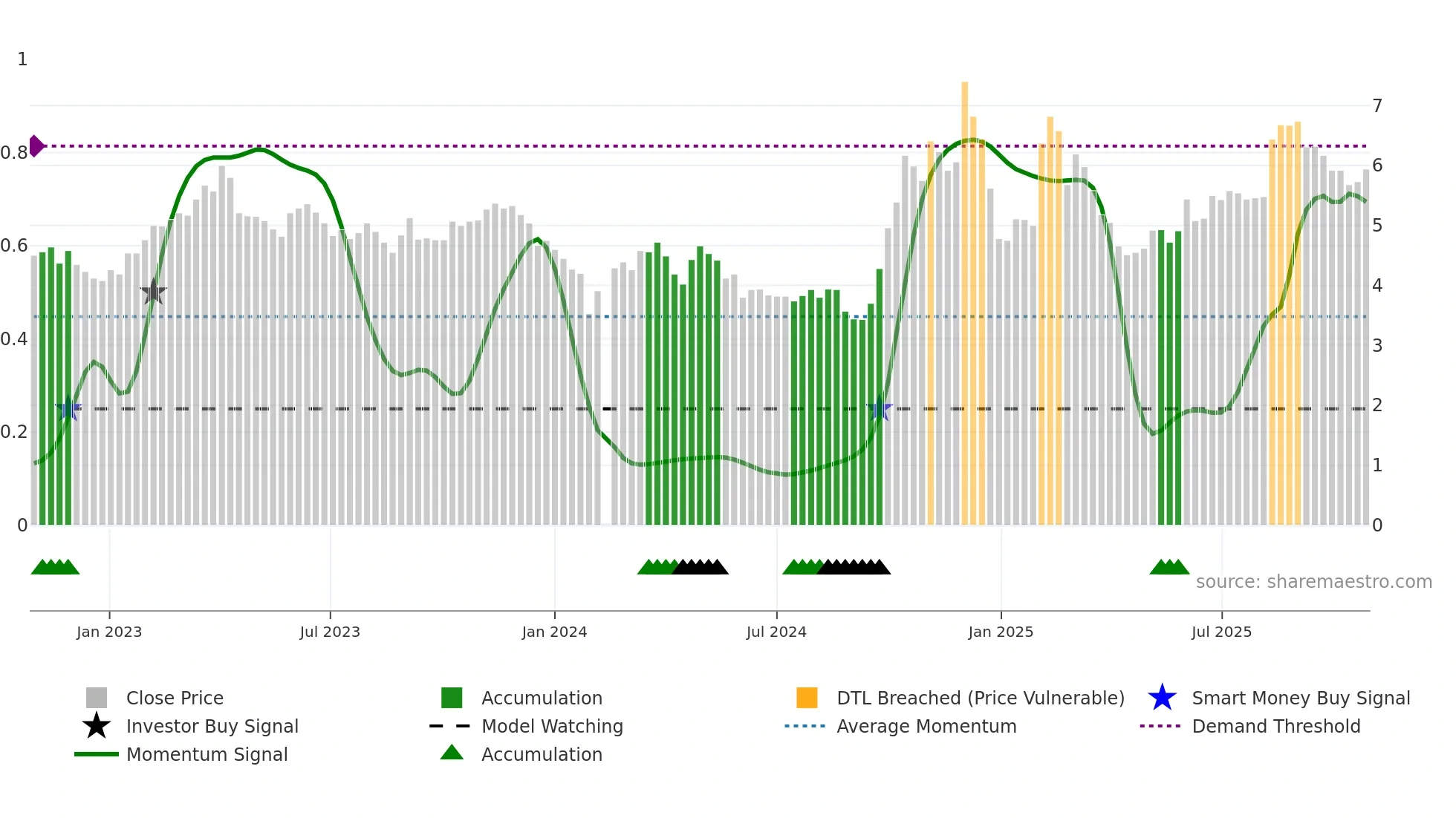 300352 weekly Smart Money chart