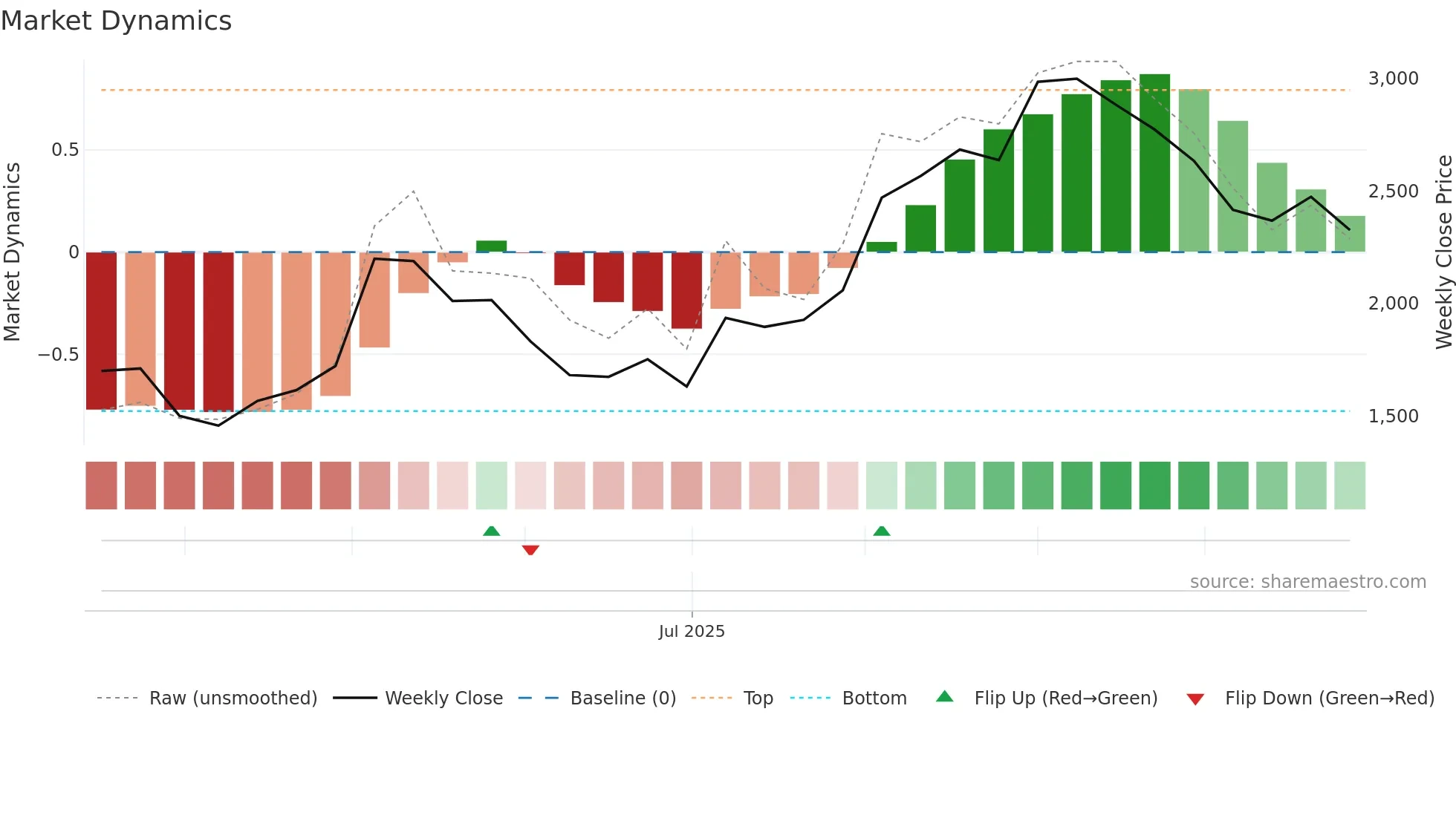262A weekly Market Dynamics chart