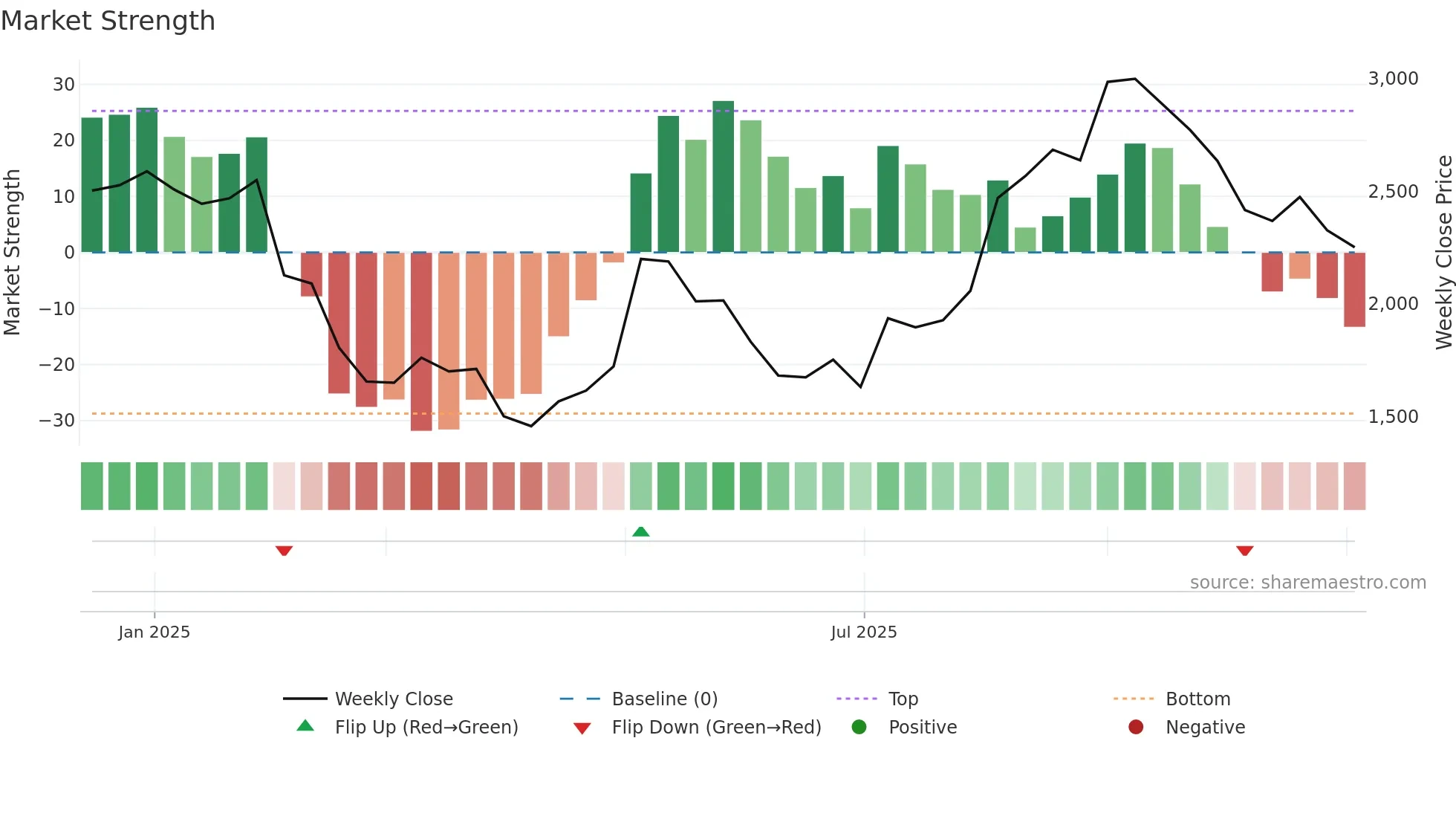 262A weekly Market Strength chart