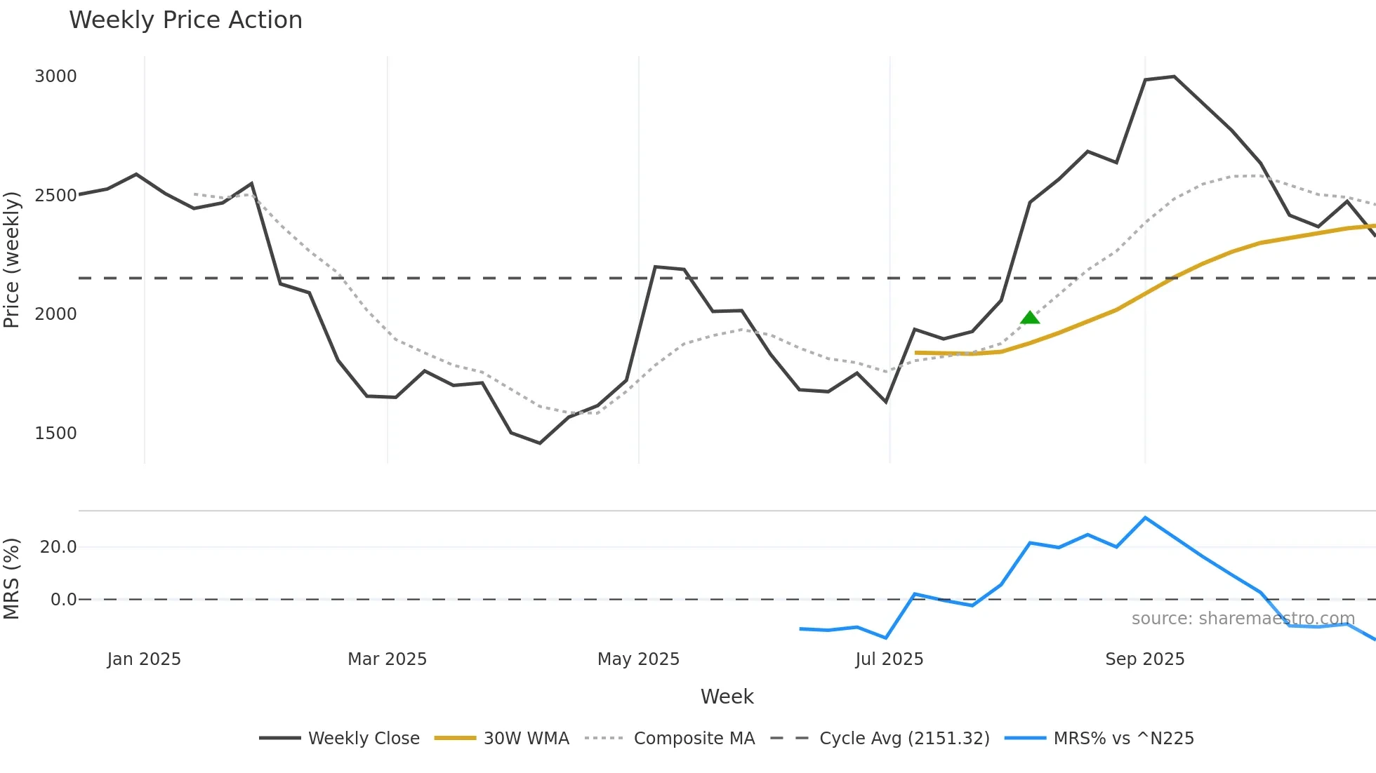 262A weekly Price Action chart, closing 2025-10-27