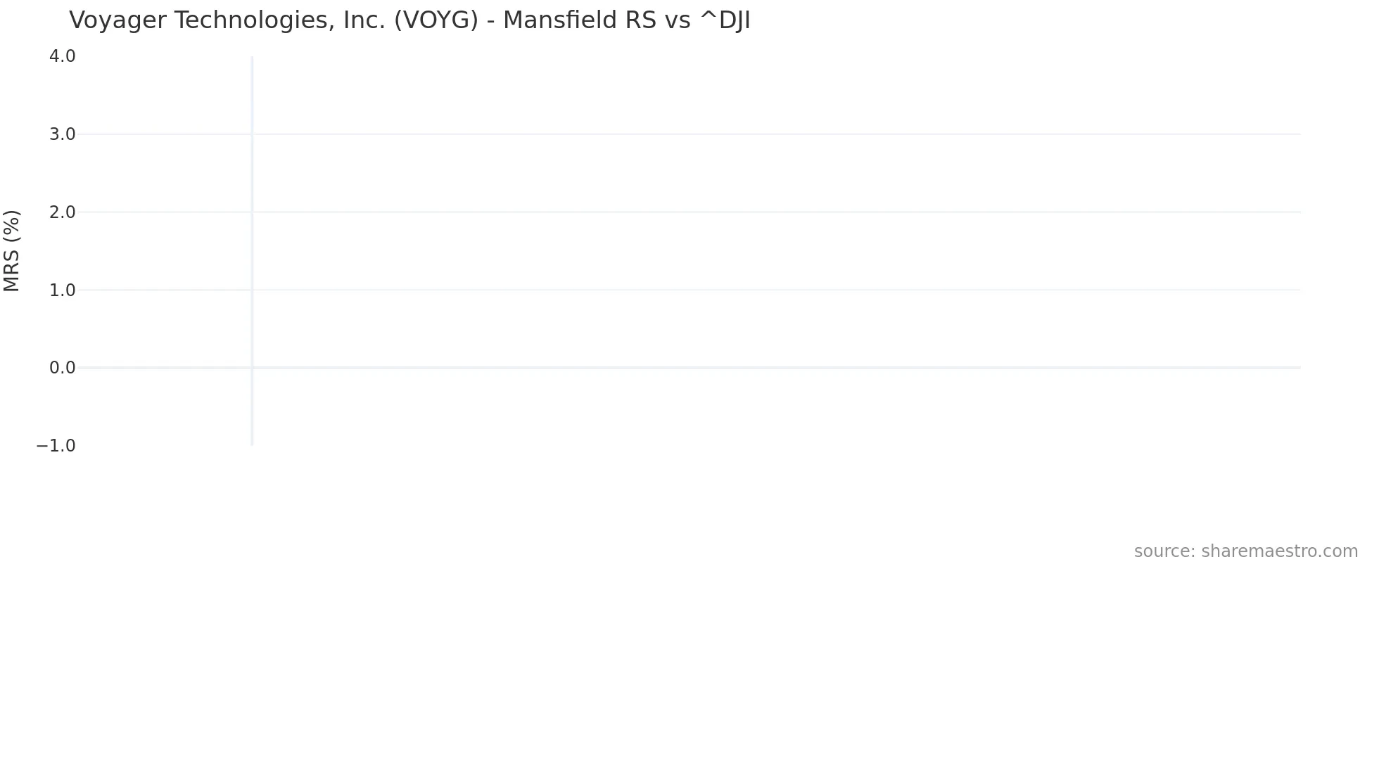 VOYG Mansfield Relative Strength chart