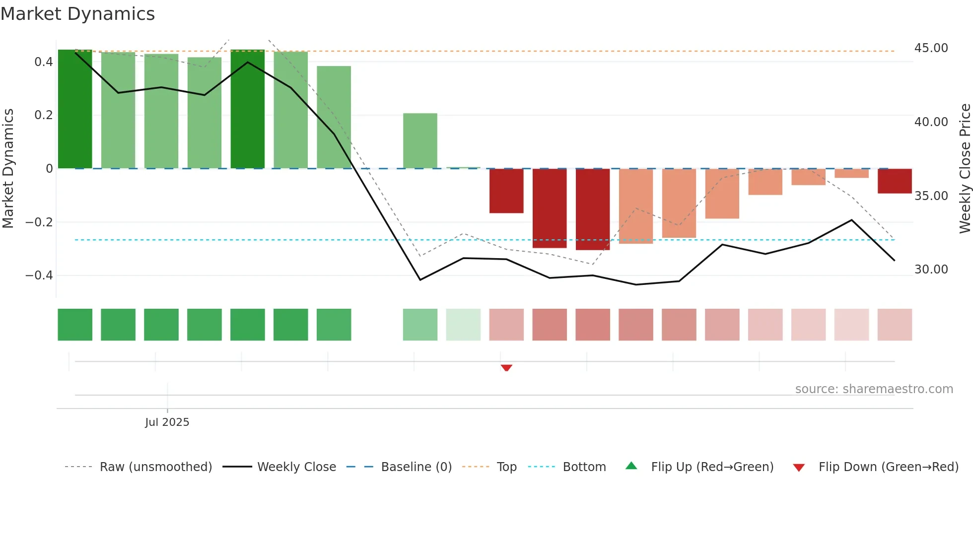 VOYG weekly Market Dynamics chart