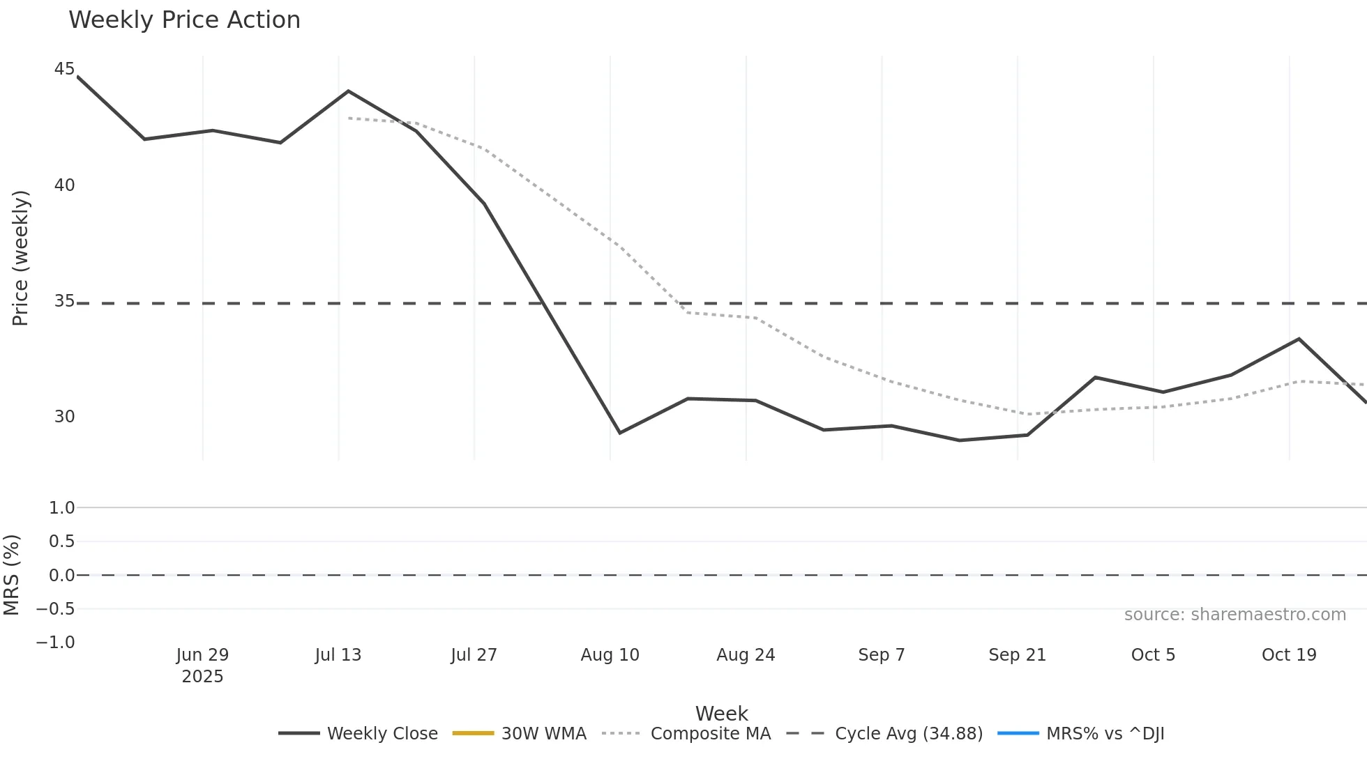VOYG weekly Price Action chart, closing 2025-10-27