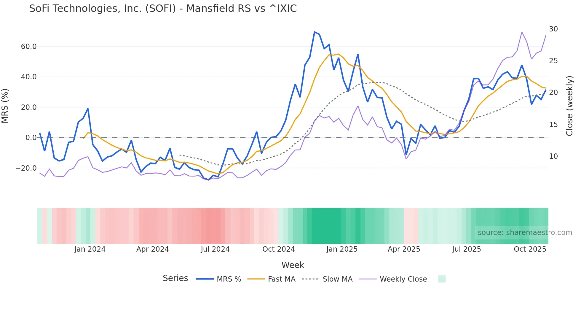 SOFI Mansfield Relative Strength chart