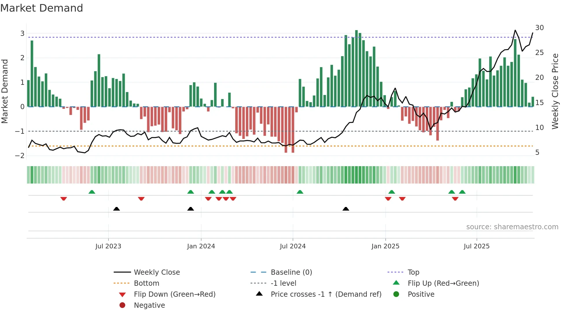 SOFI weekly Market Demand chart