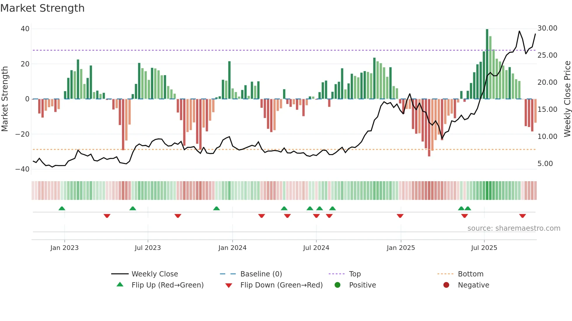 SOFI weekly Market Strength chart
