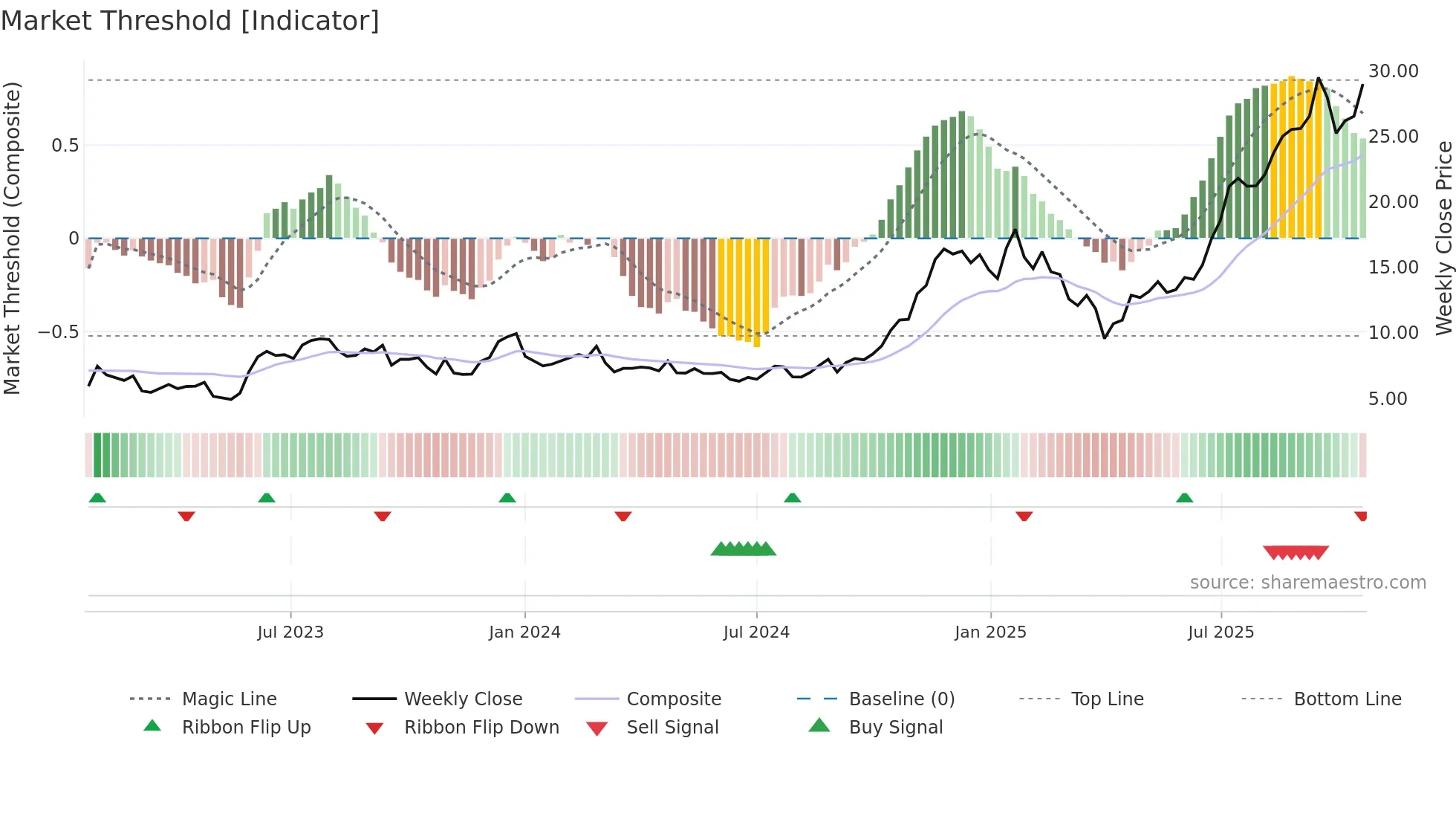 SOFI weekly Market Threshold chart
