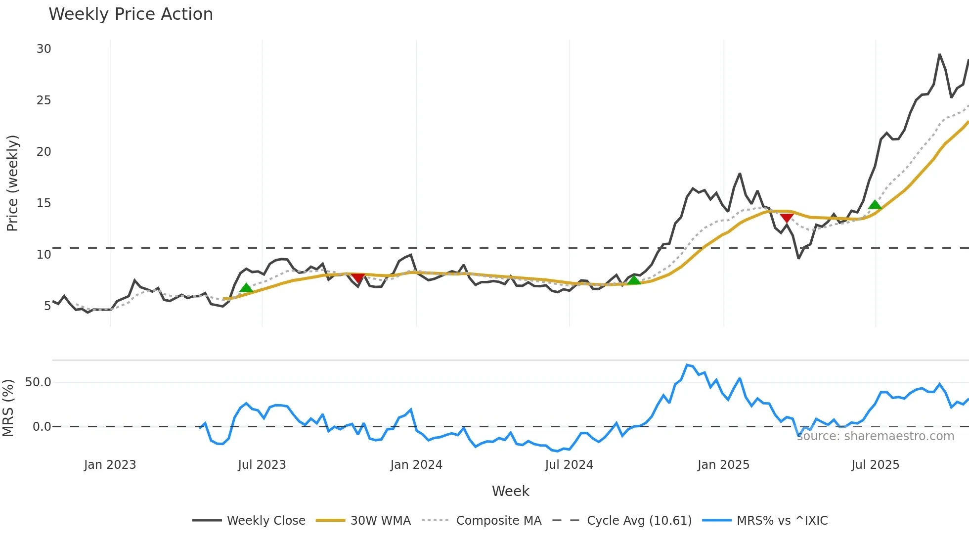 SOFI weekly Price Action chart, closing 2025-10-20